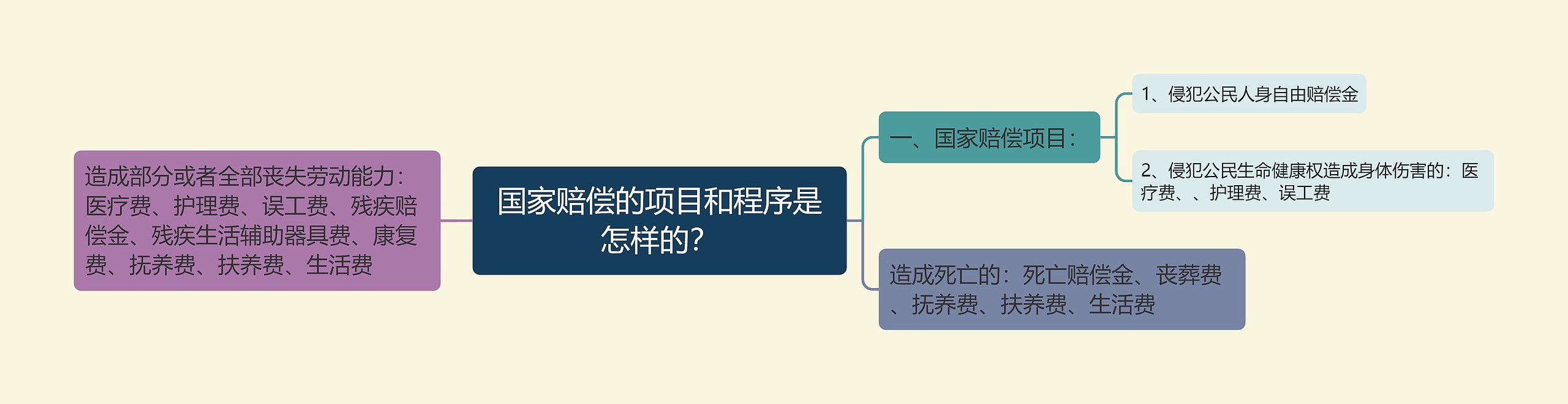 国家赔偿的项目和程序是怎样的？