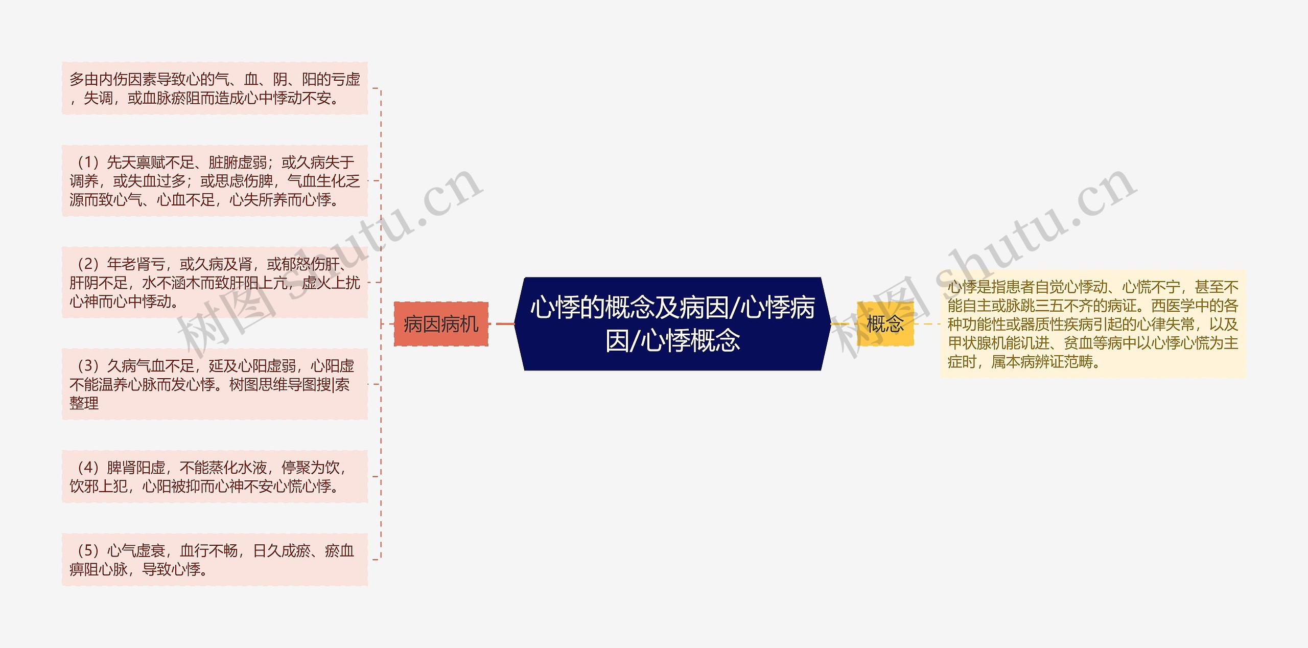 心悸的概念及病因/心悸病因/心悸概念