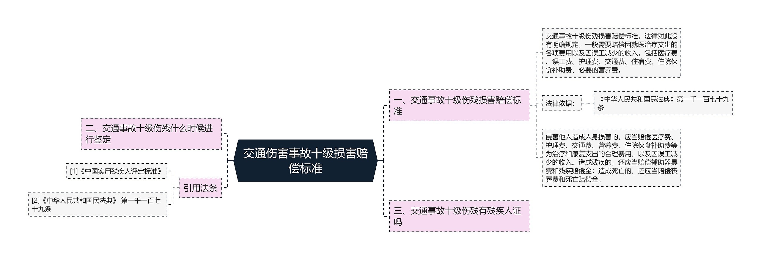 交通伤害事故十级损害赔偿标准思维导图