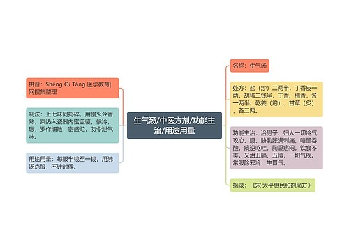 生气汤/中医方剂/功能主治/用途用量