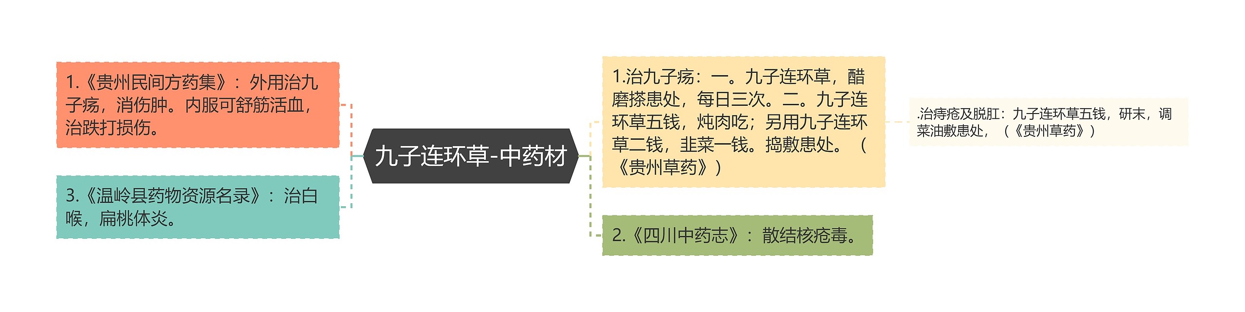 九子连环草-中药材思维导图