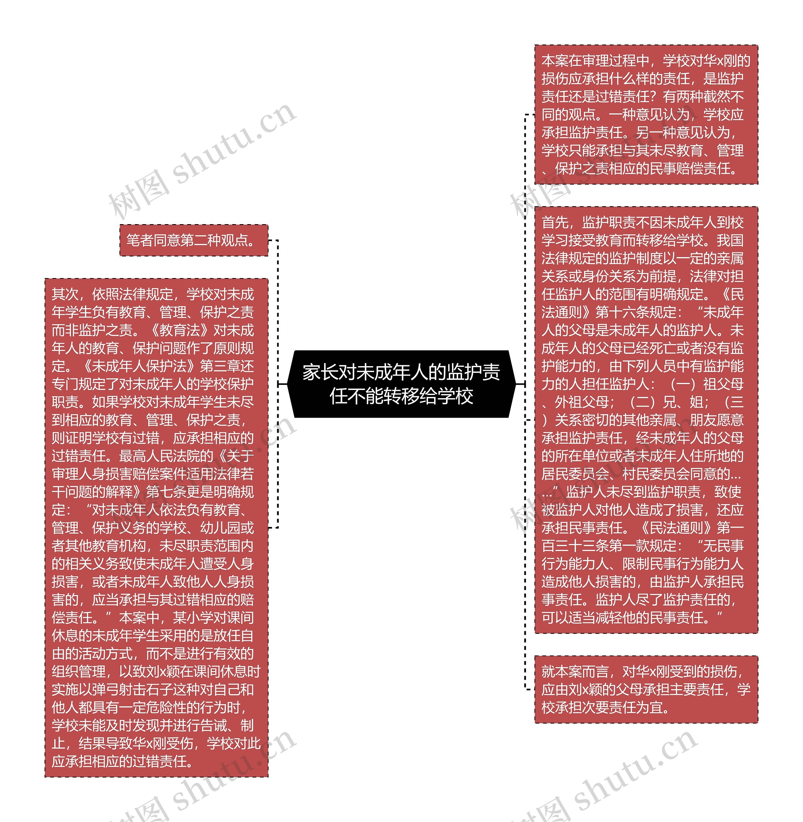 家长对未成年人的监护责任不能转移给学校思维导图