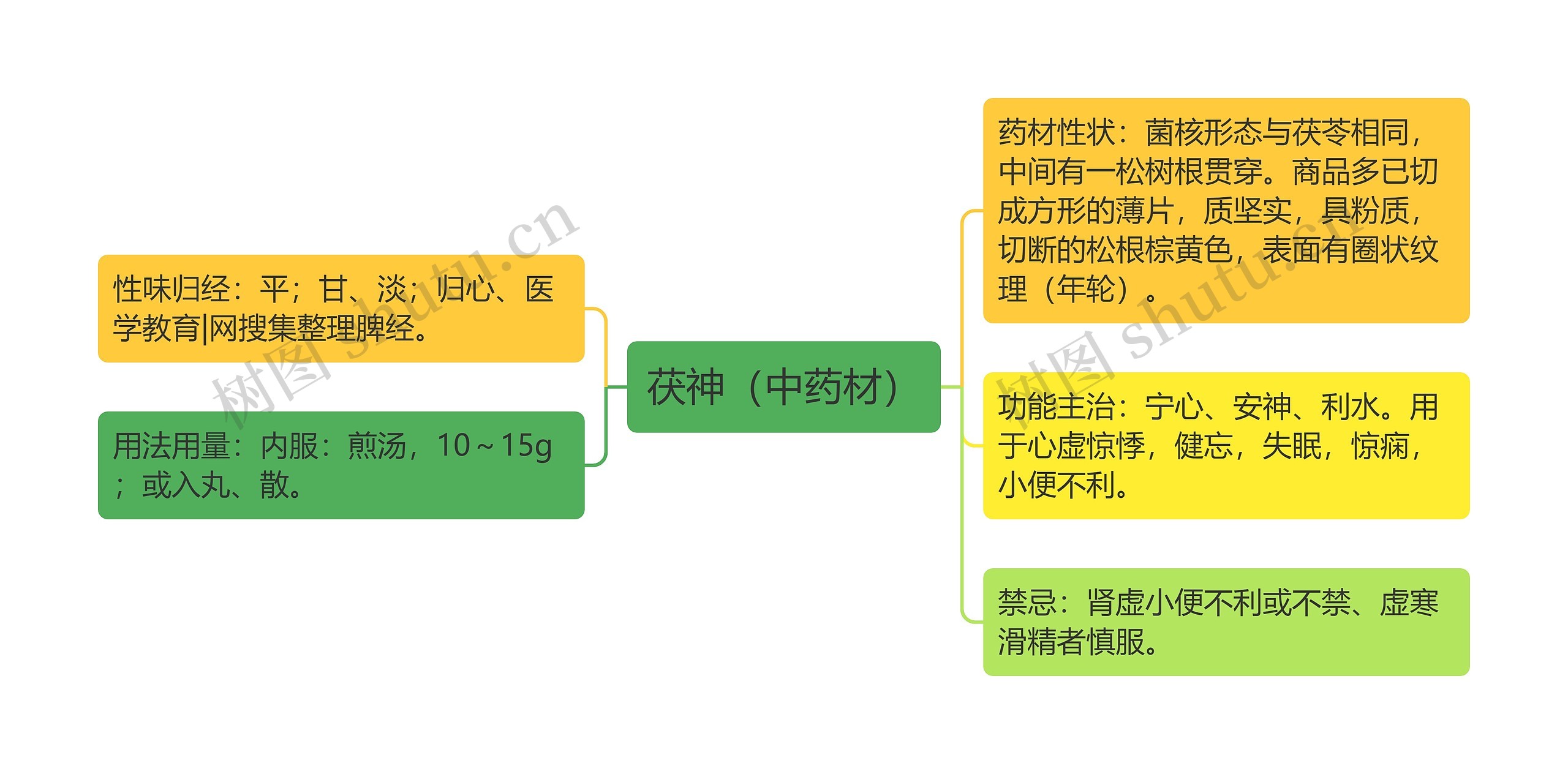 茯神（中药材）思维导图