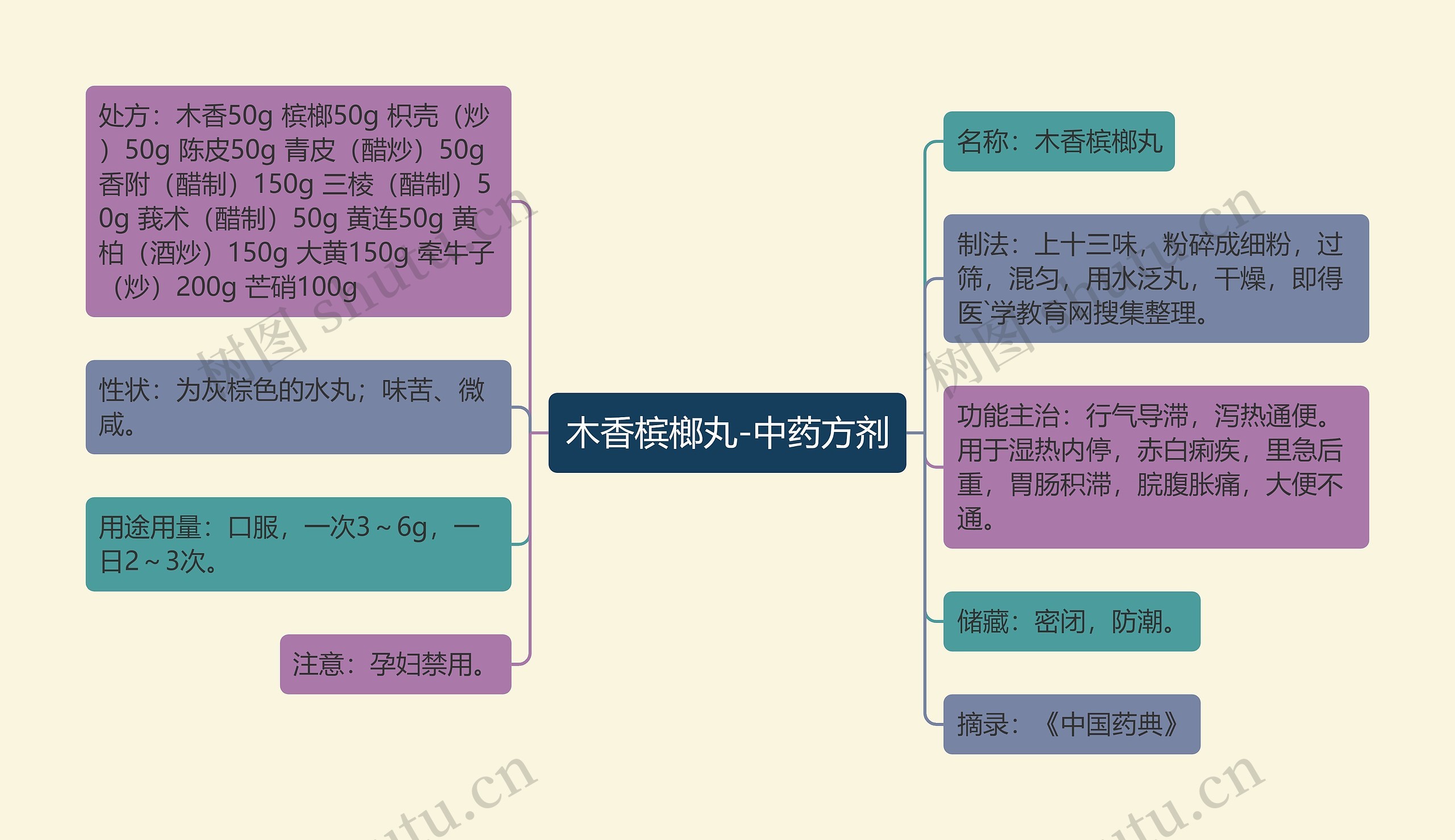 木香槟榔丸-中药方剂思维导图