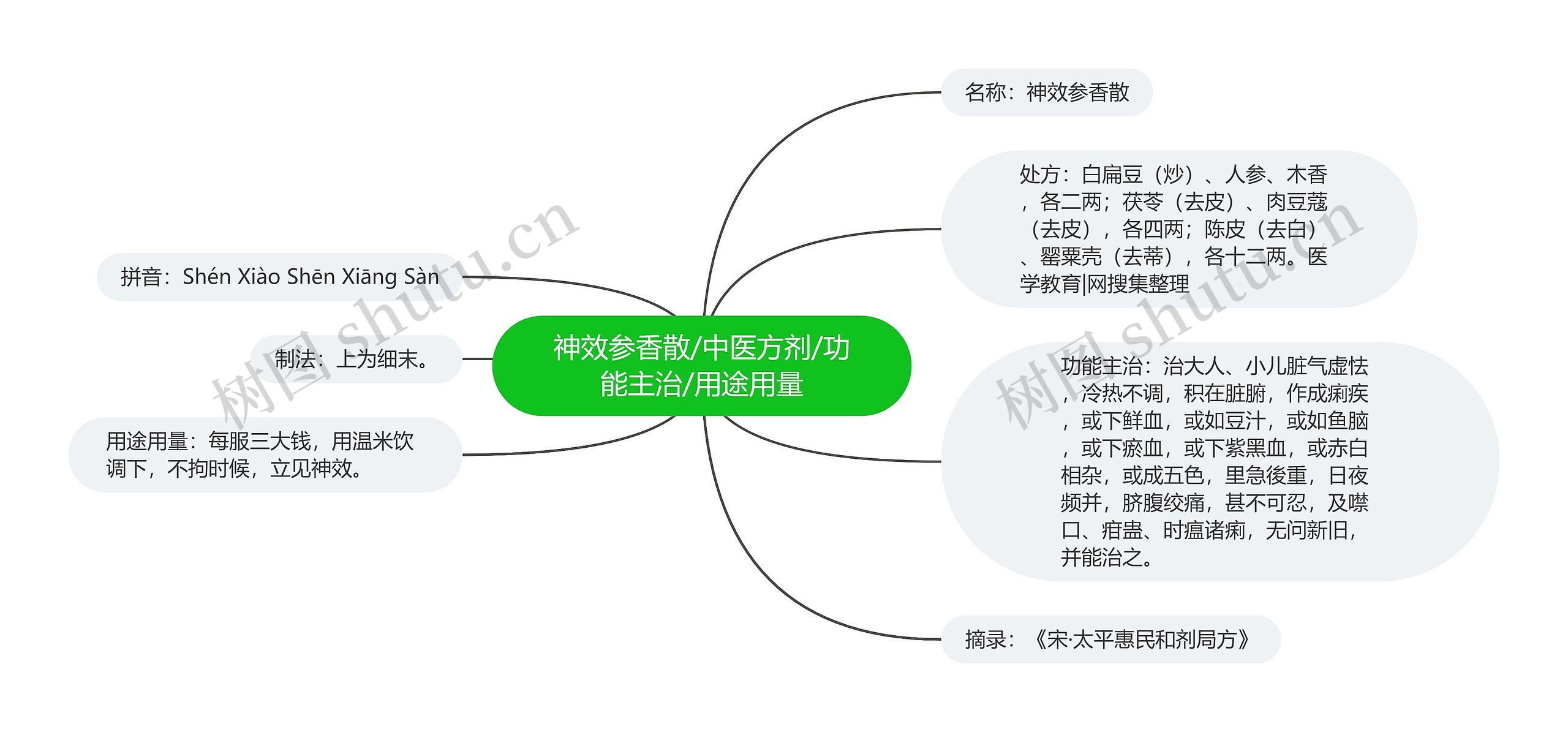 神效参香散/中医方剂/功能主治/用途用量思维导图