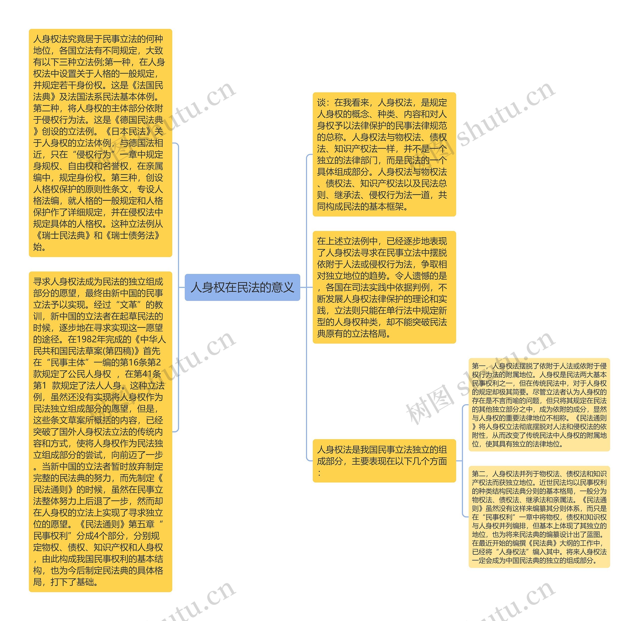 人身权在民法的意义思维导图