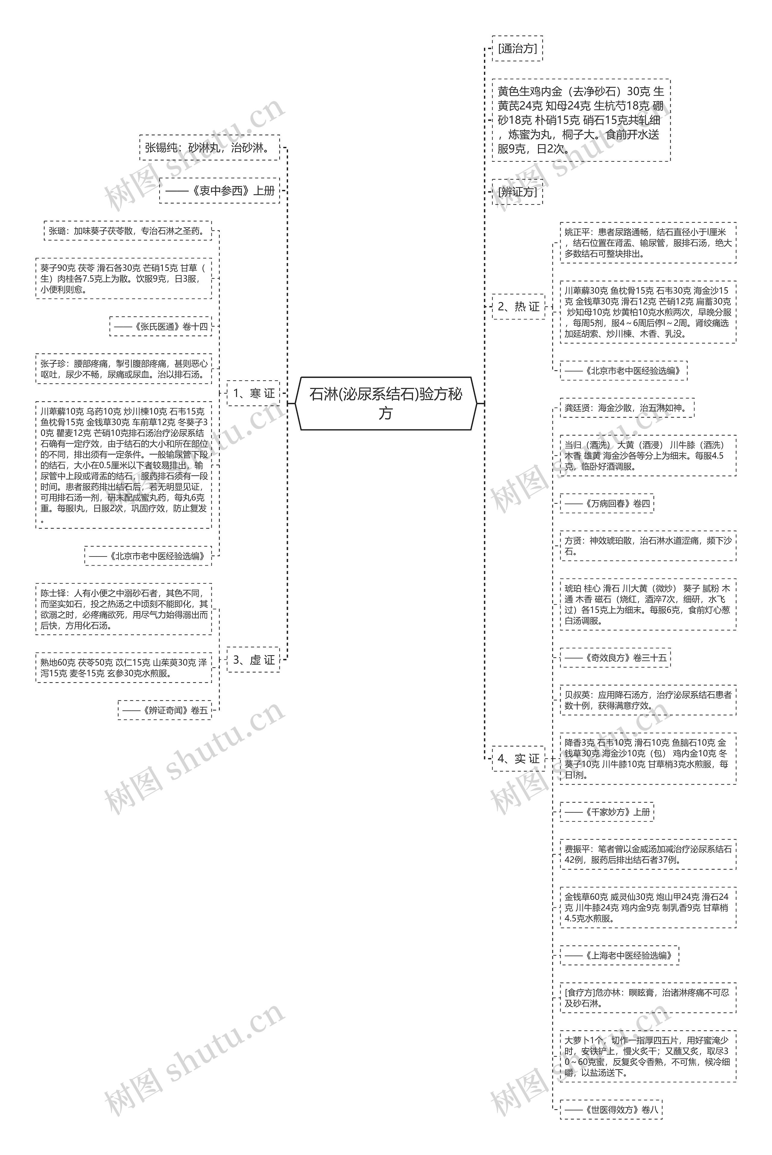 石淋(泌尿系结石)验方秘方思维导图