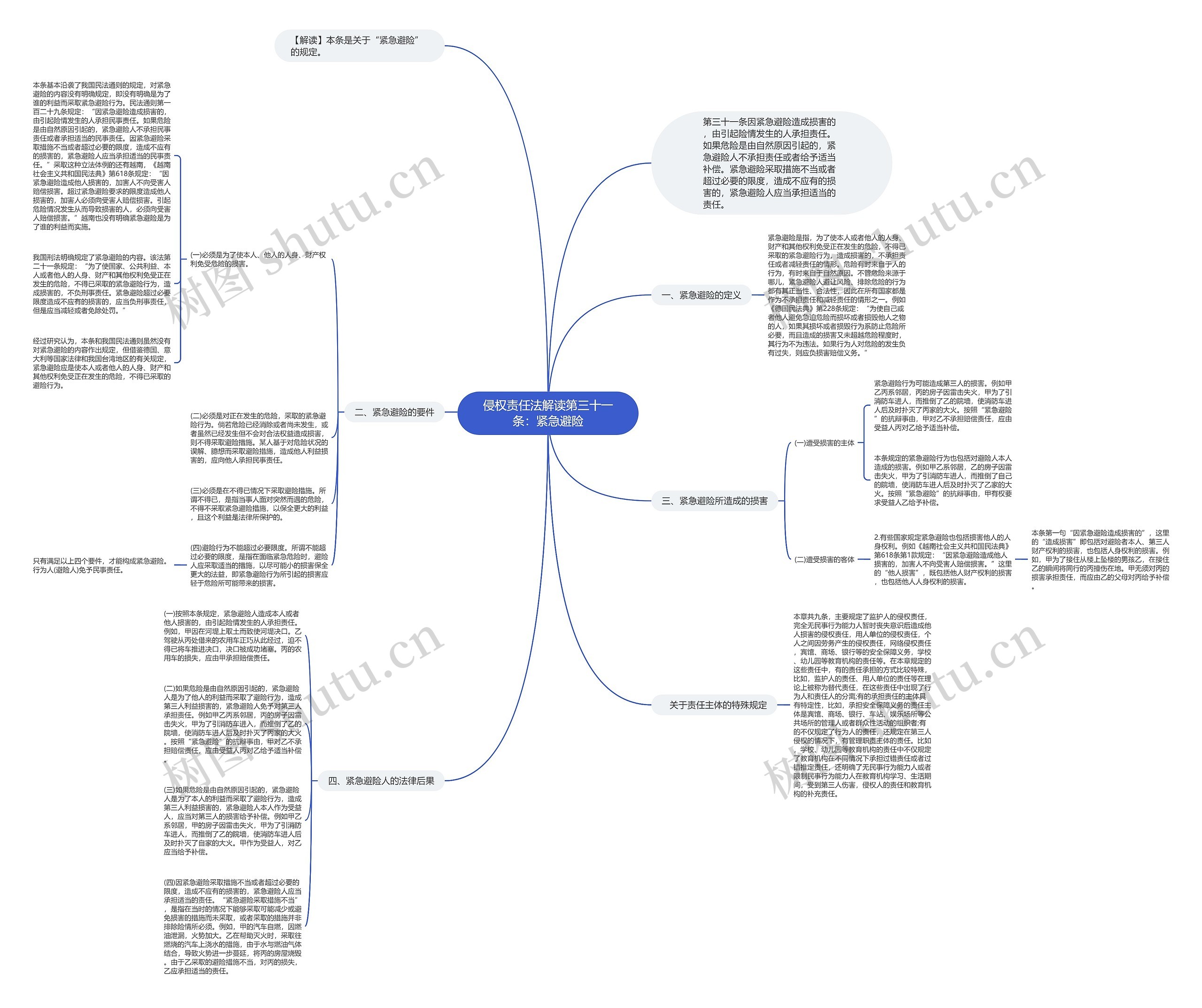 侵权责任法解读第三十一条：紧急避险思维导图