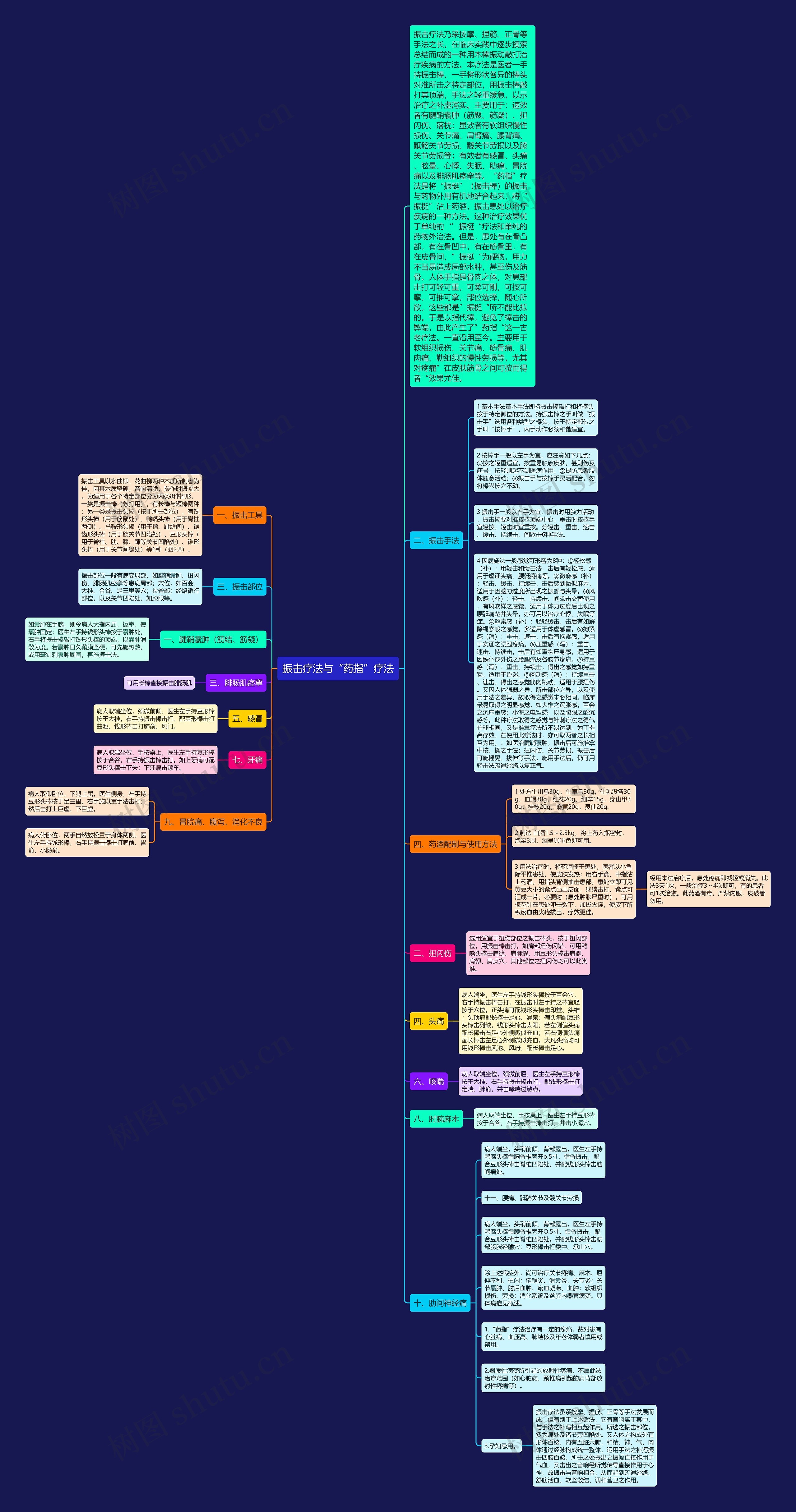 振击疗法与“药指”疗法思维导图