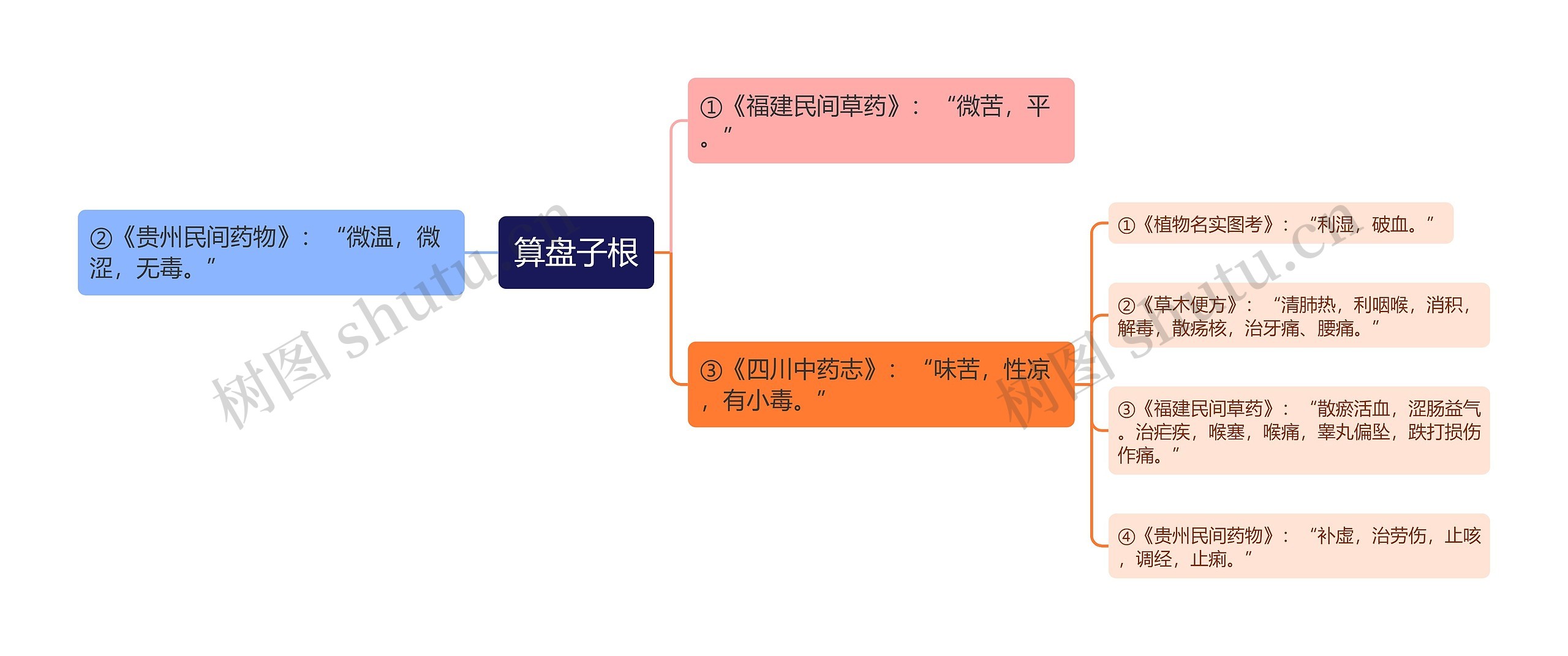 算盘子根思维导图