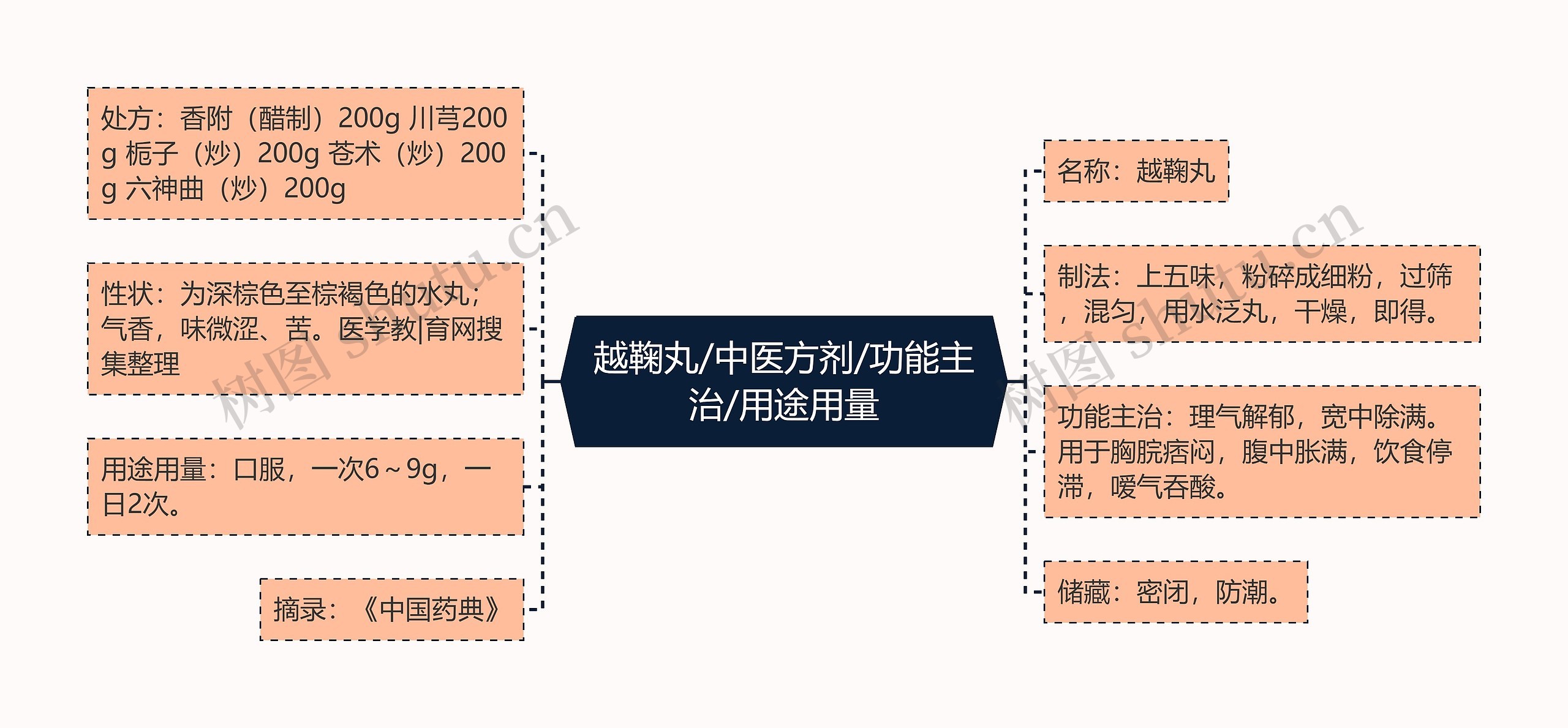 越鞠丸/中医方剂/功能主治/用途用量思维导图