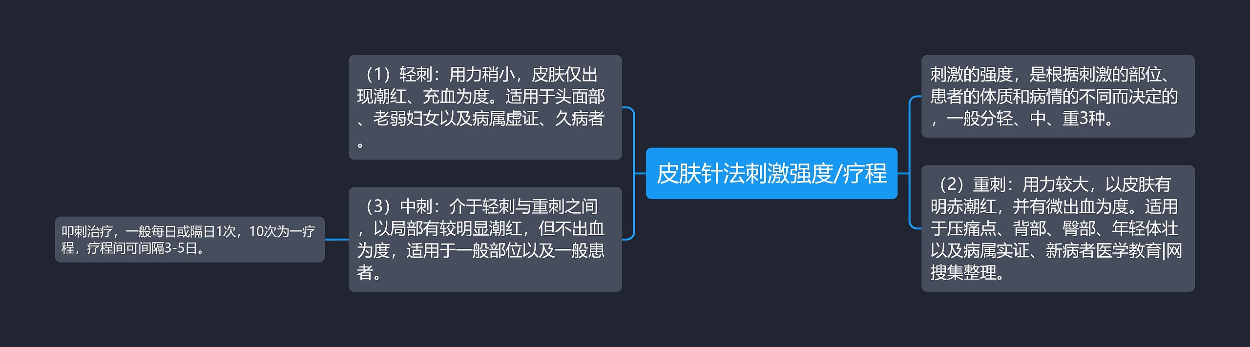 皮肤针法刺激强度/疗程思维导图