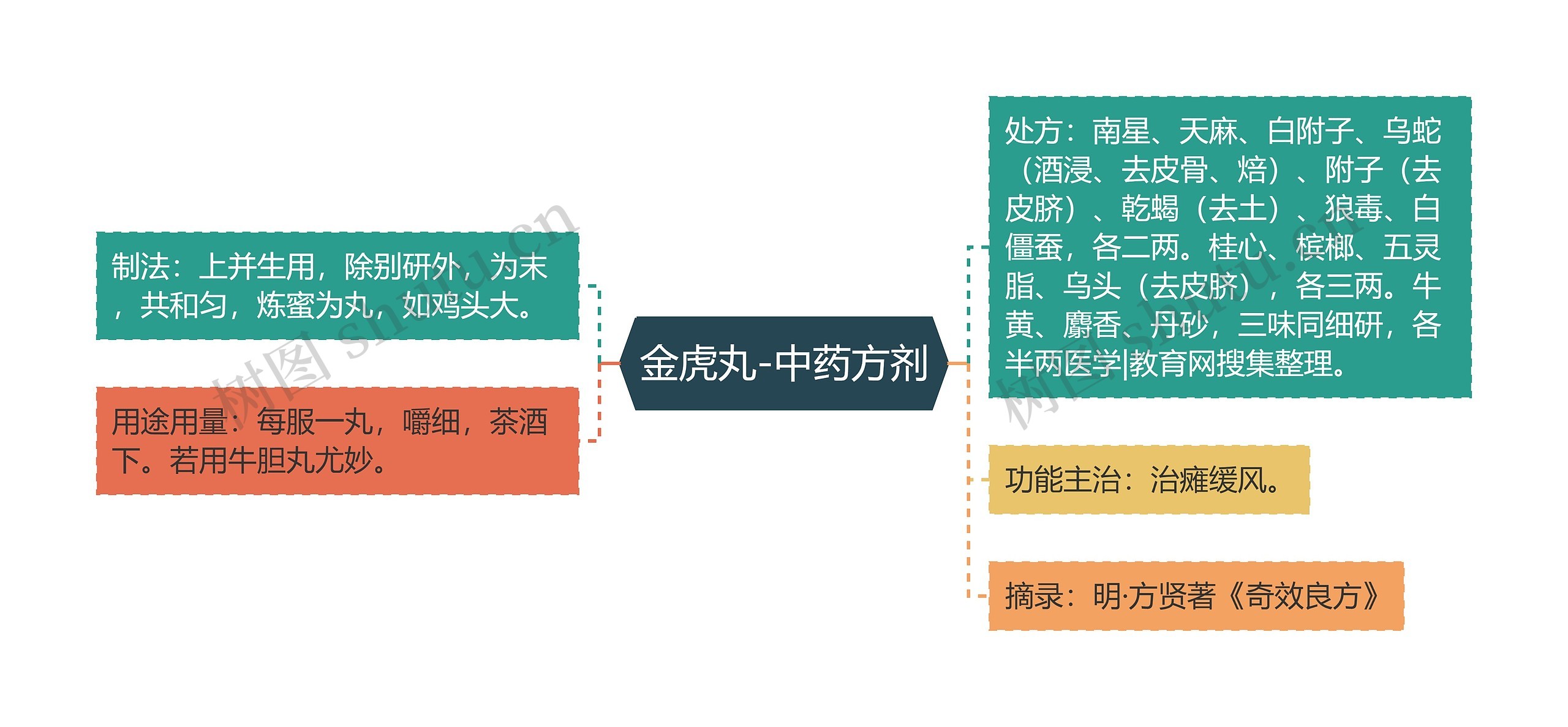 金虎丸-中药方剂 金虎丸-中药方剂