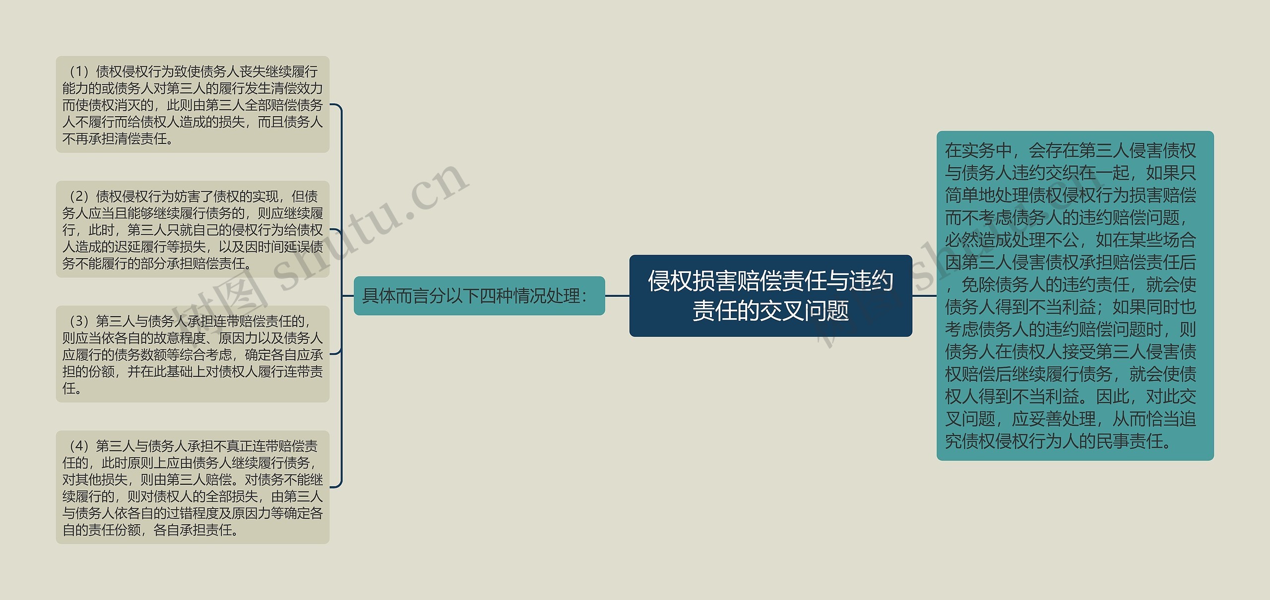 侵权损害赔偿责任与违约责任的交叉问题思维导图