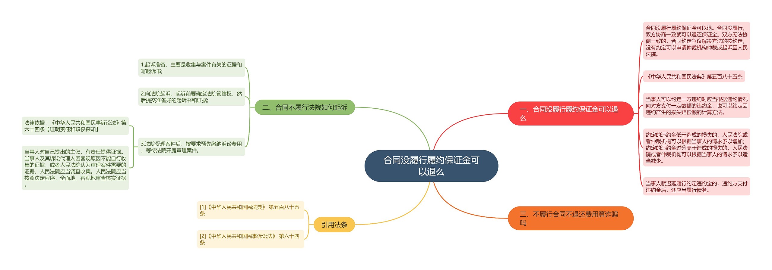 合同没履行履约保证金可以退么思维导图