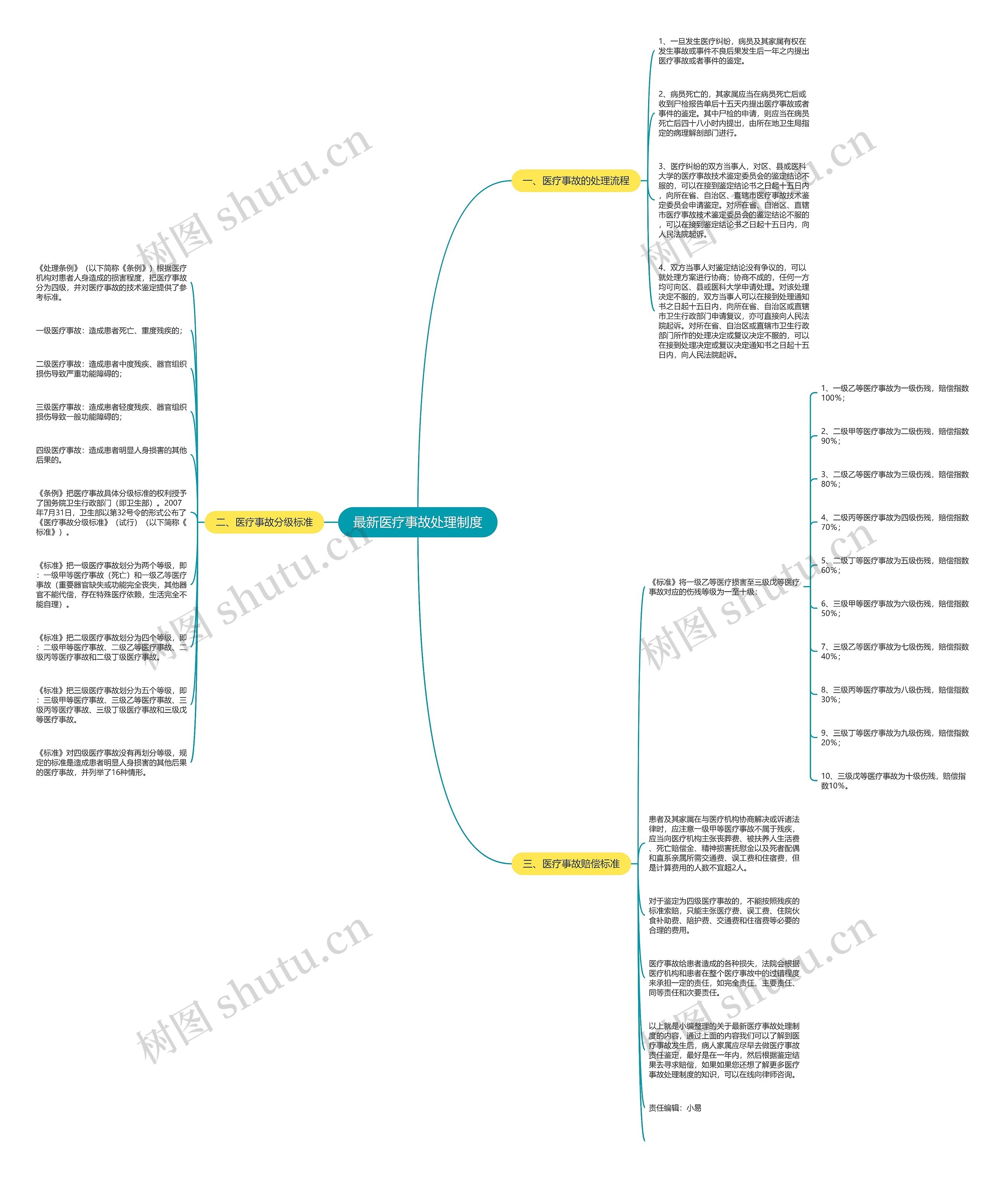 最新医疗事故处理制度 最新医疗事故处理制度