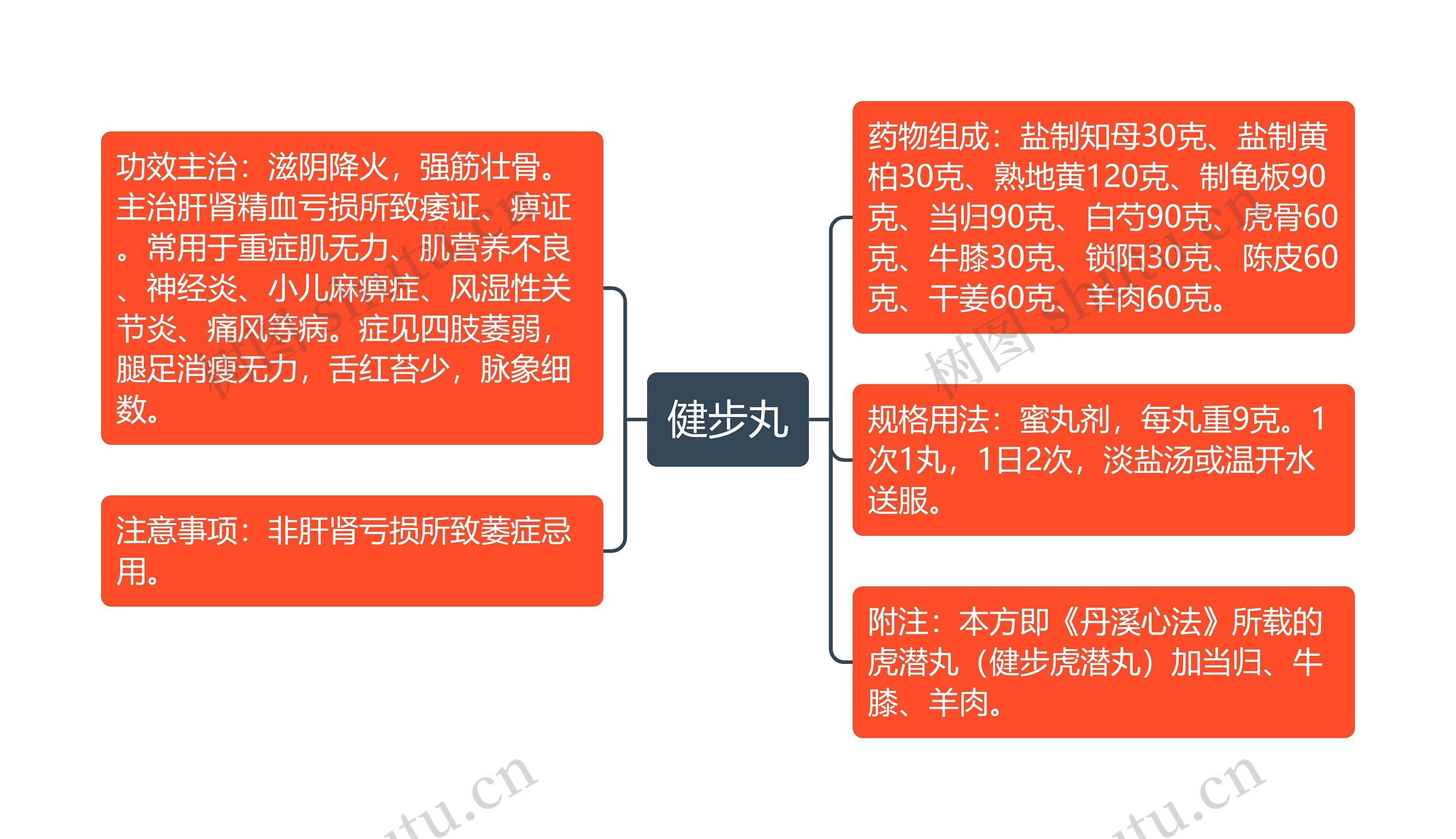 健步丸思维导图