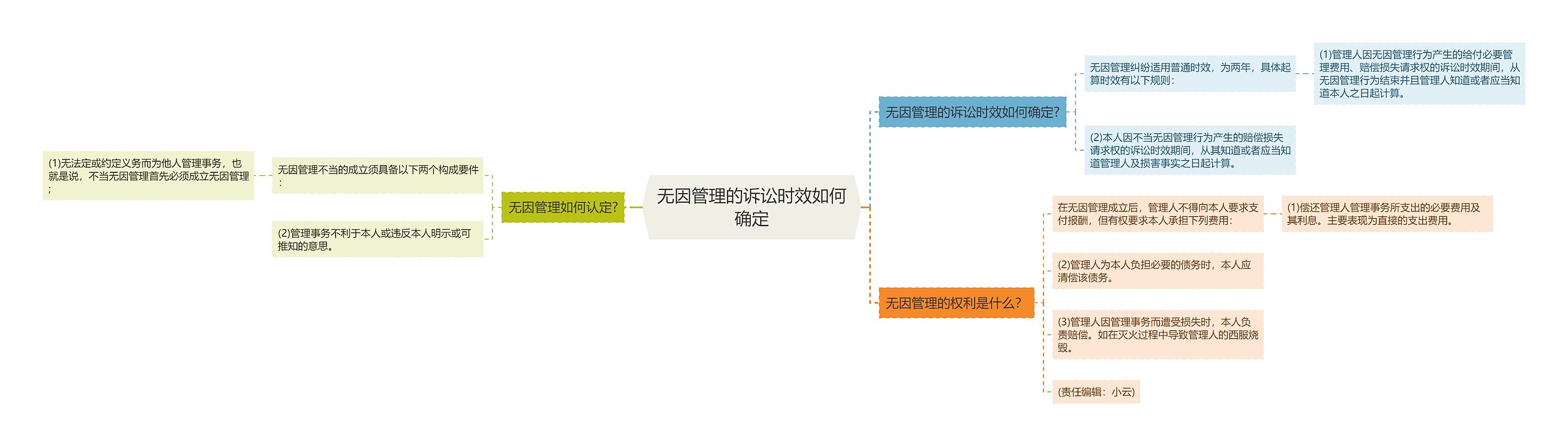 无因管理的诉讼时效如何确定思维导图