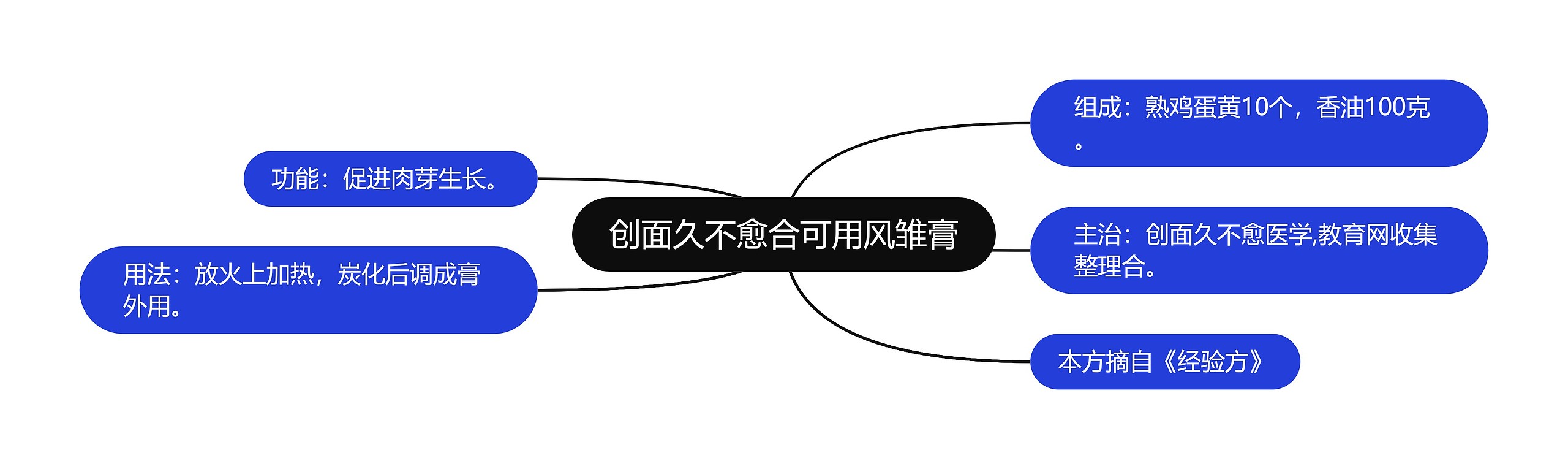 创面久不愈合可用风雏膏思维导图