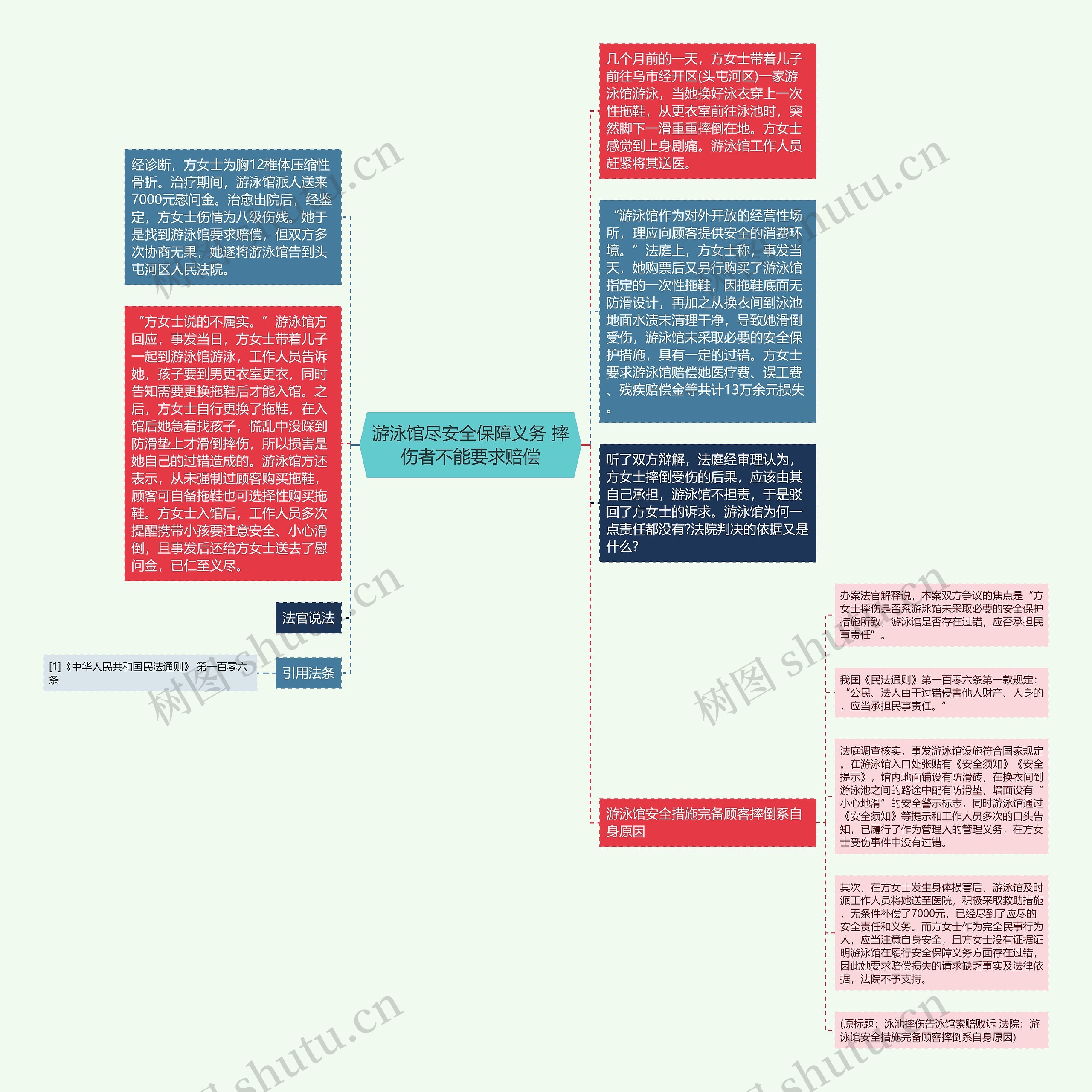 游泳馆尽安全保障义务 摔伤者不能要求赔偿思维导图