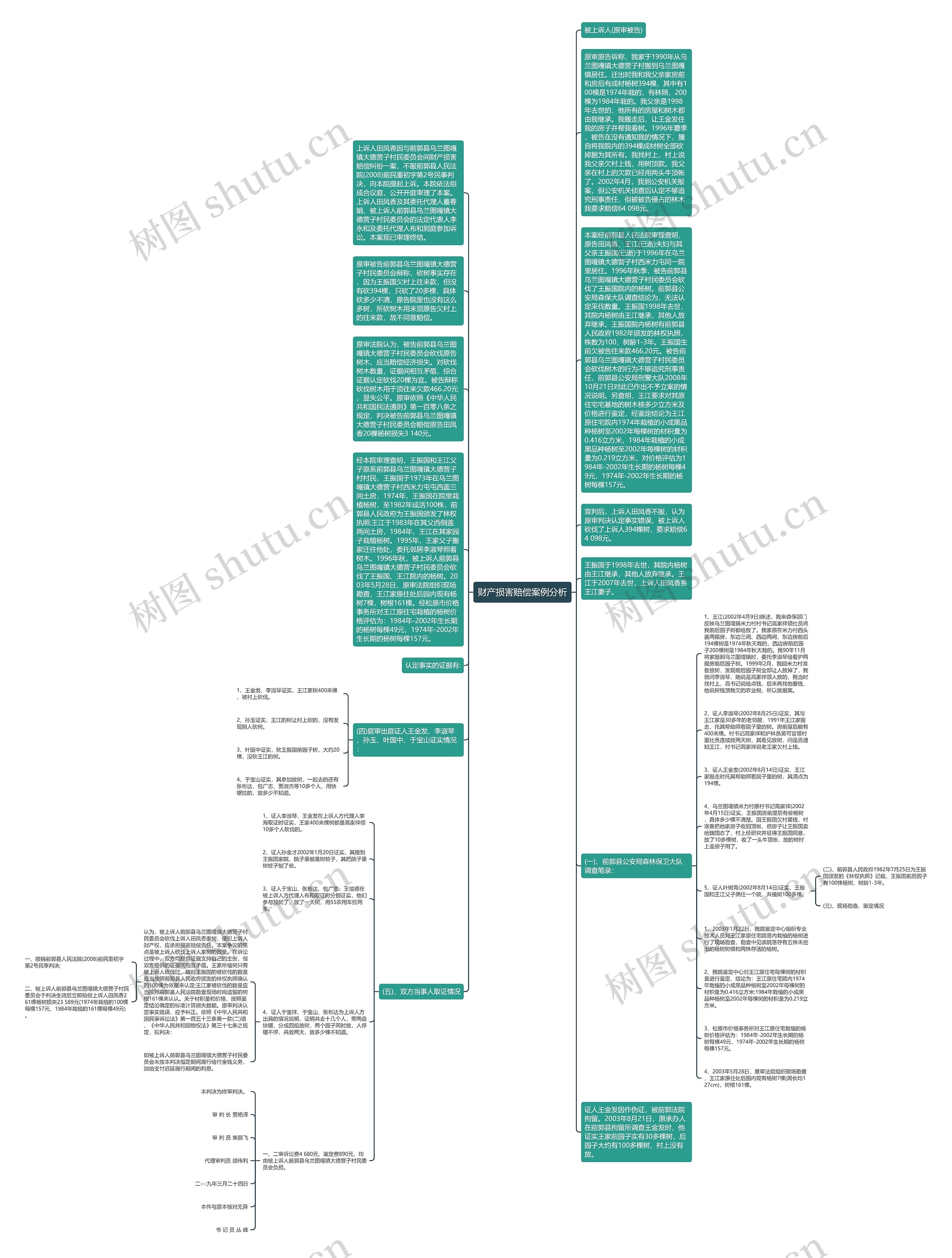 财产损害赔偿案例分析思维导图