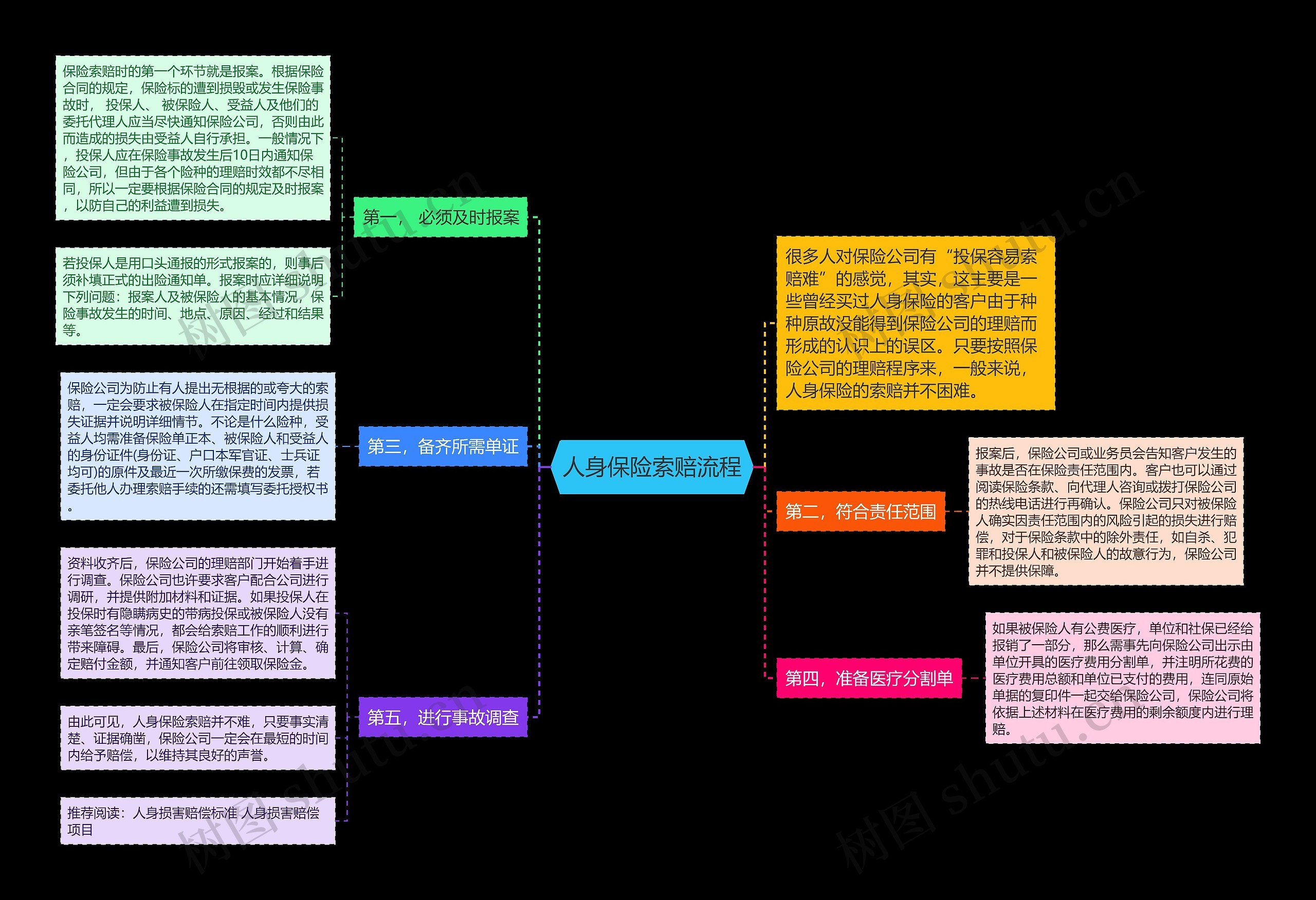 人身保险索赔流程思维导图