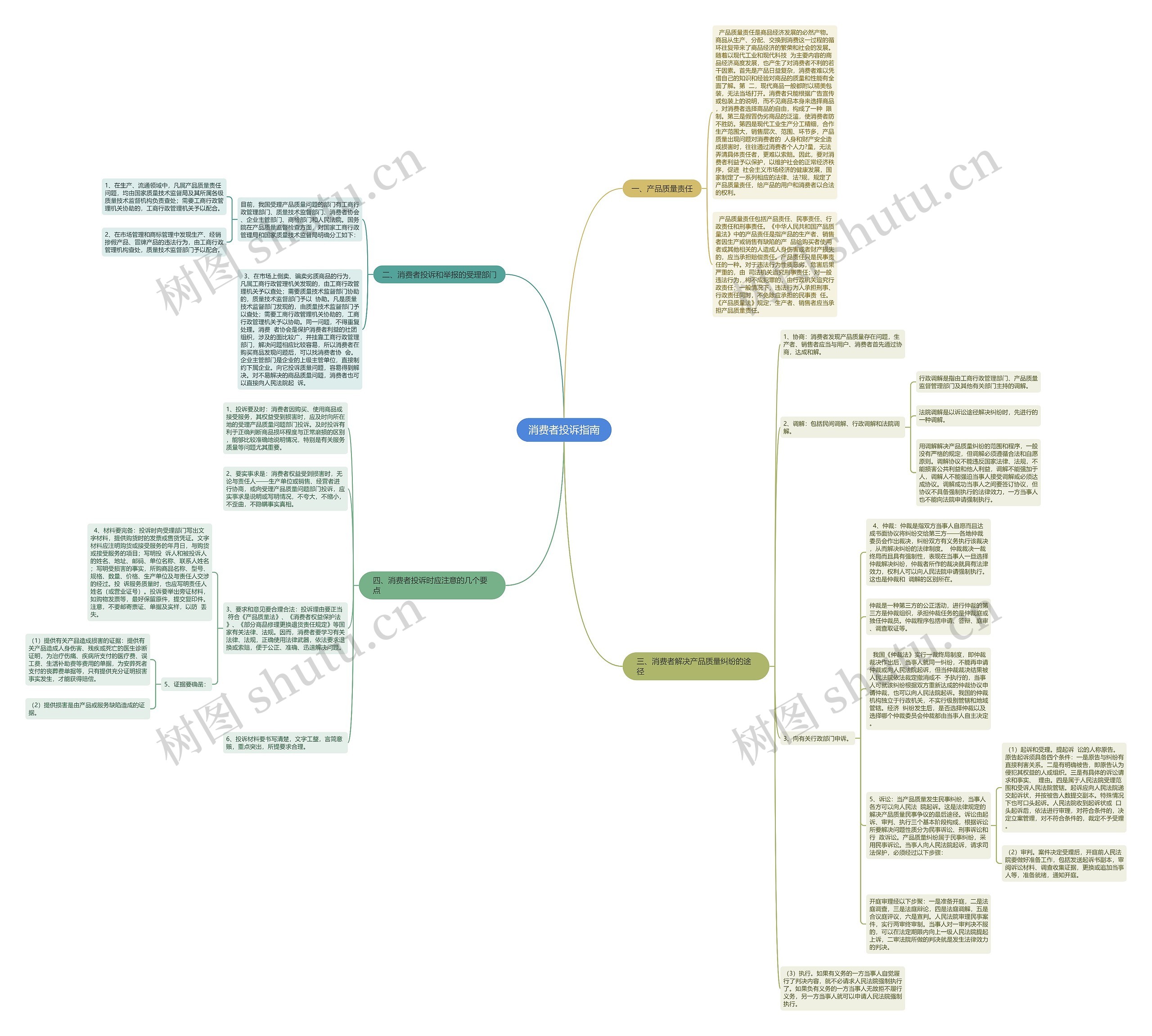 消费者投诉指南思维导图
