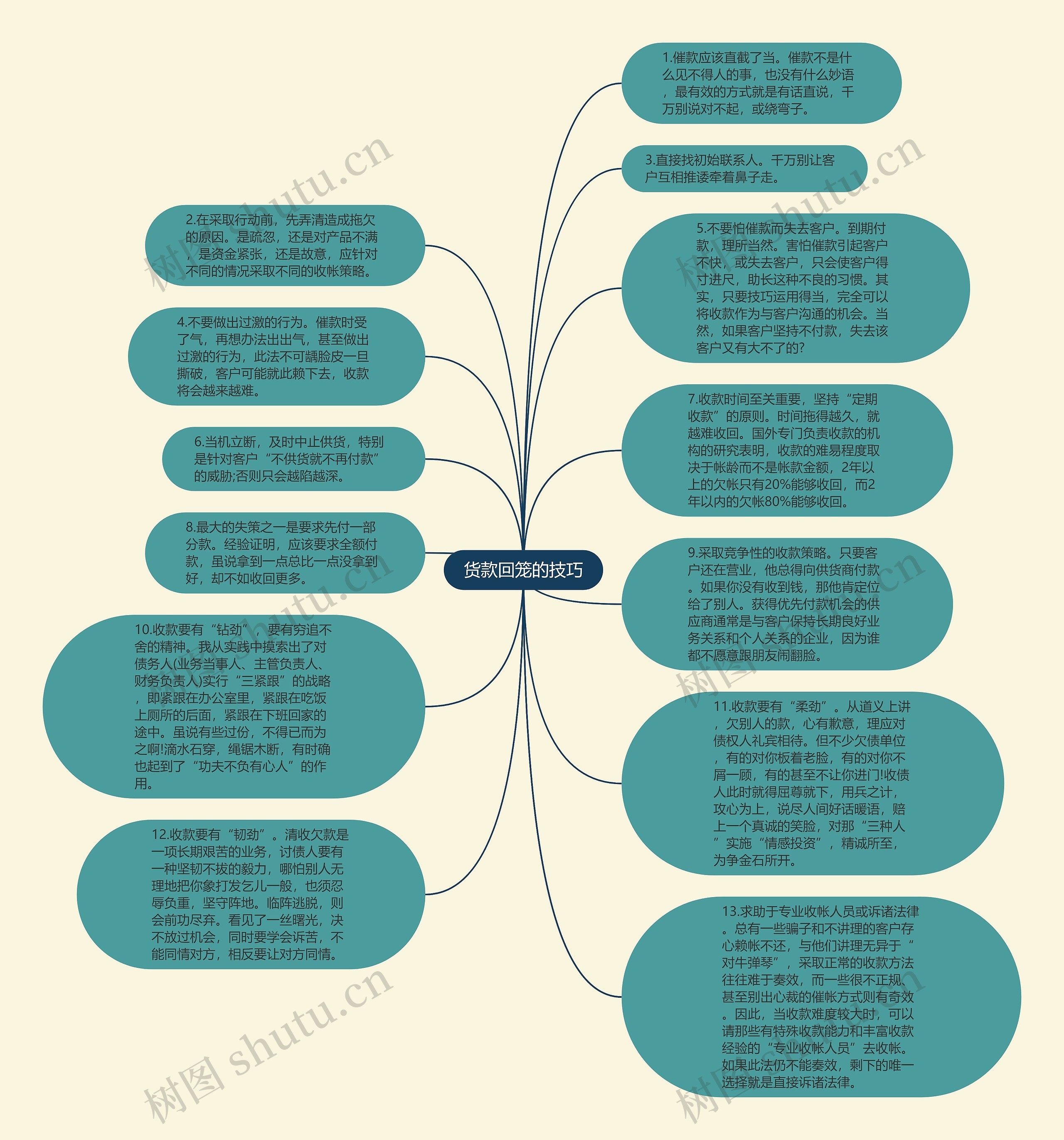 货款回笼的技巧思维导图