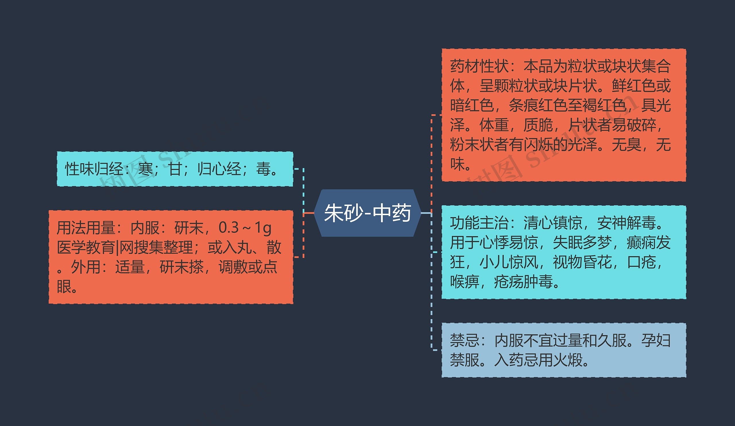 朱砂-中药思维导图