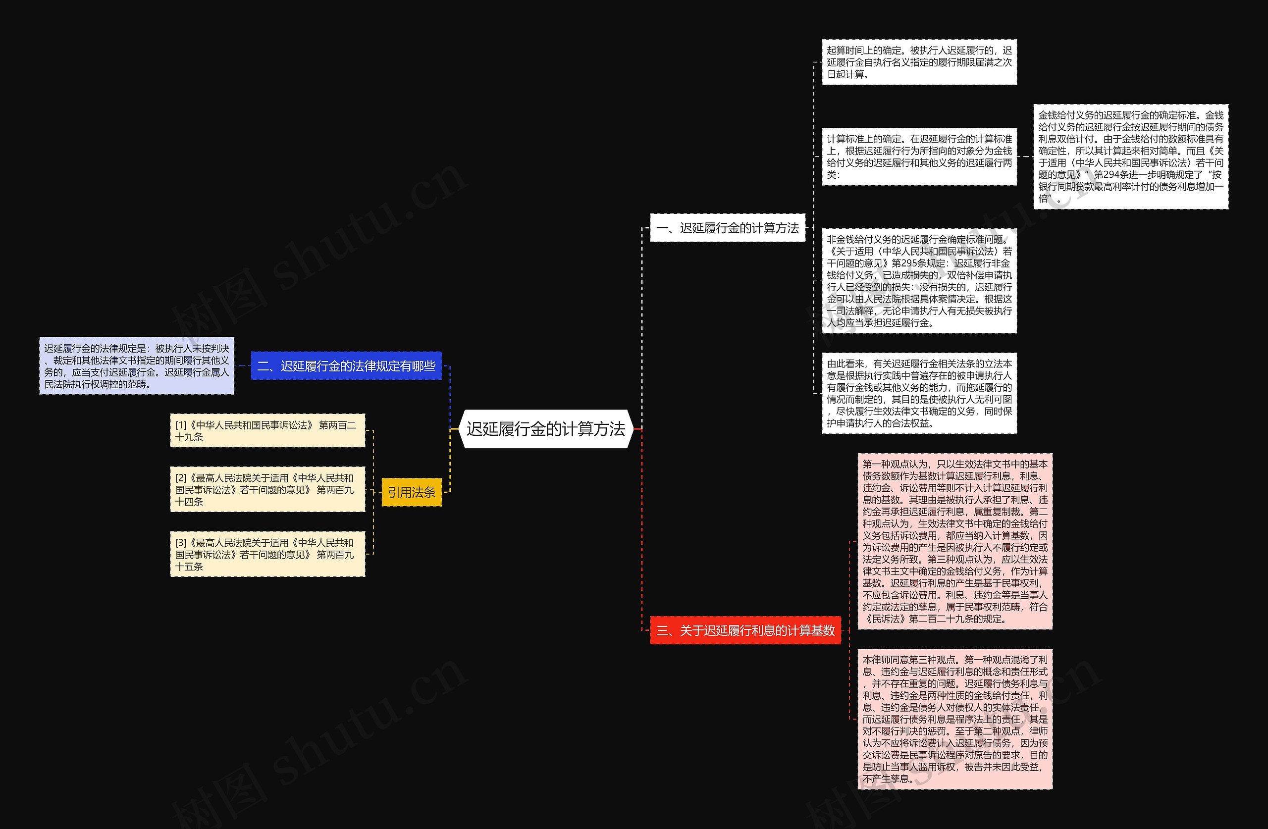 迟延履行金的计算方法思维导图