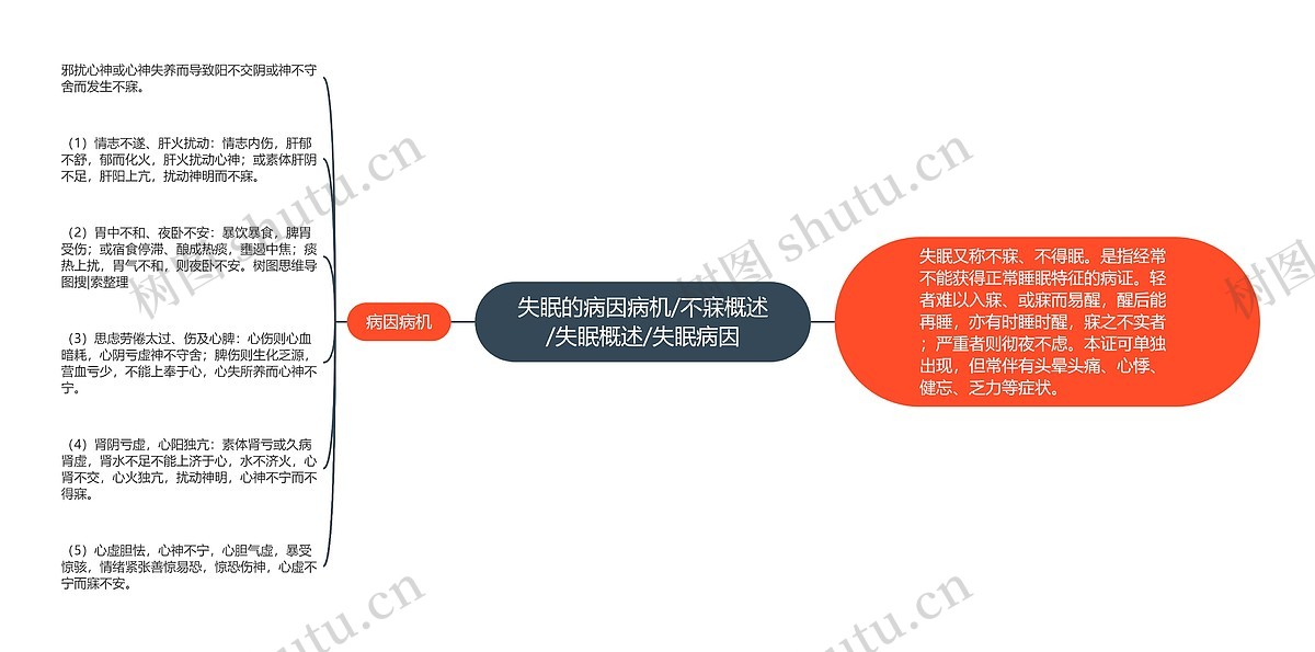 失眠的病因病机/不寐概述/失眠概述/失眠病因思维导图_编号p6962925-TreeMind树图