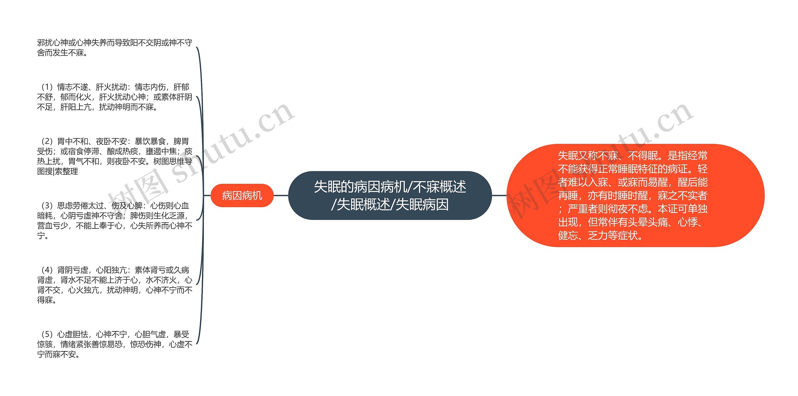 失眠的病因病机/不寐概述/失眠概述/失眠病因思维导图