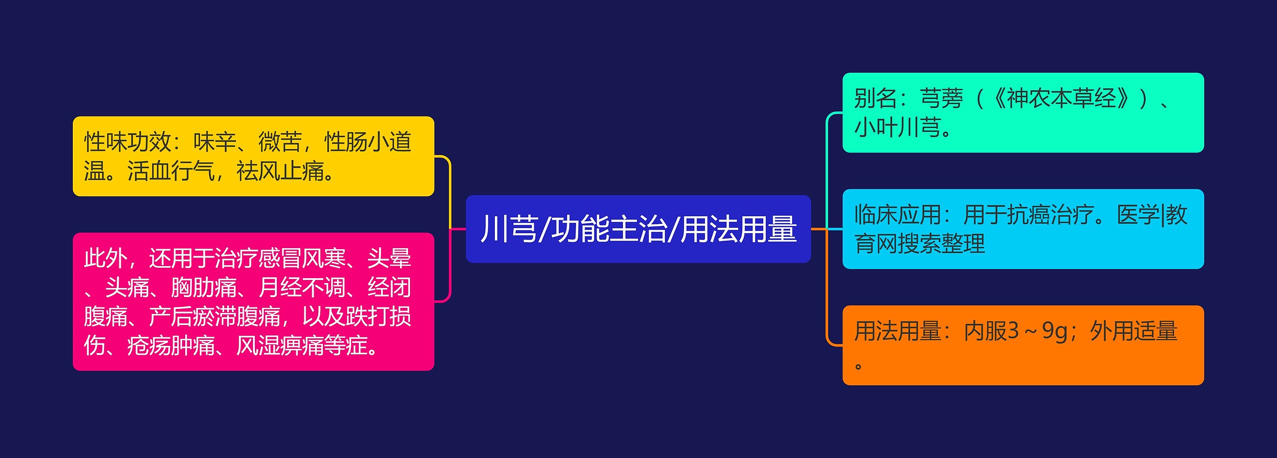 川芎/功能主治/用法用量 川芎/功能主治/用法用量