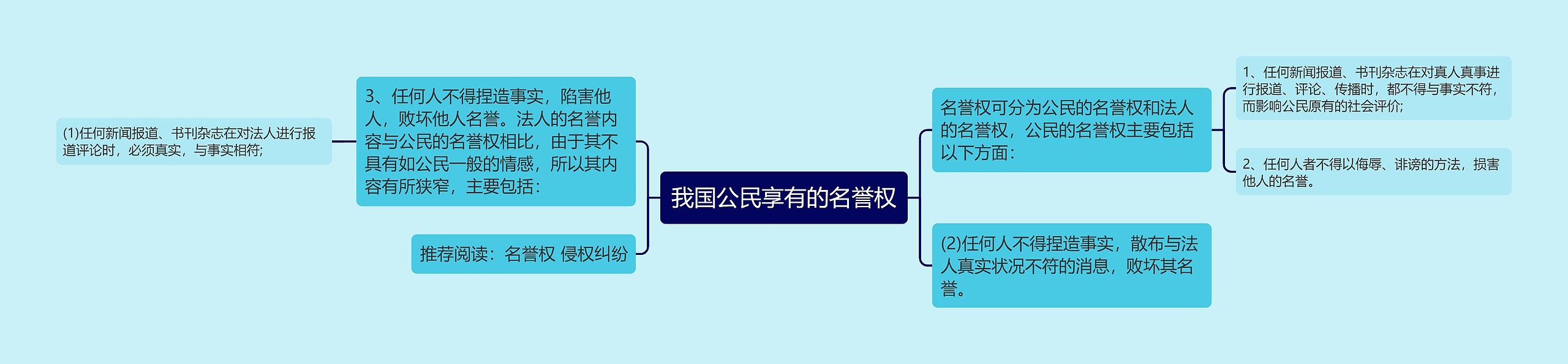 我国公民享有的名誉权思维导图