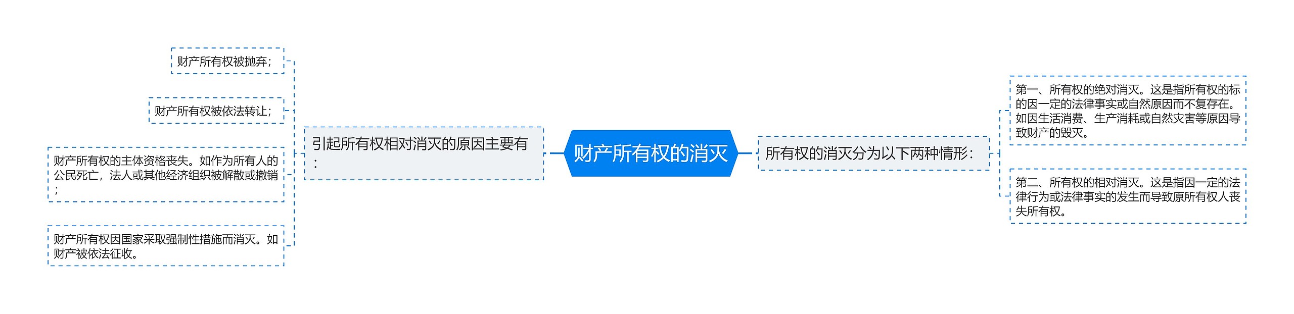 财产所有权的消灭思维导图