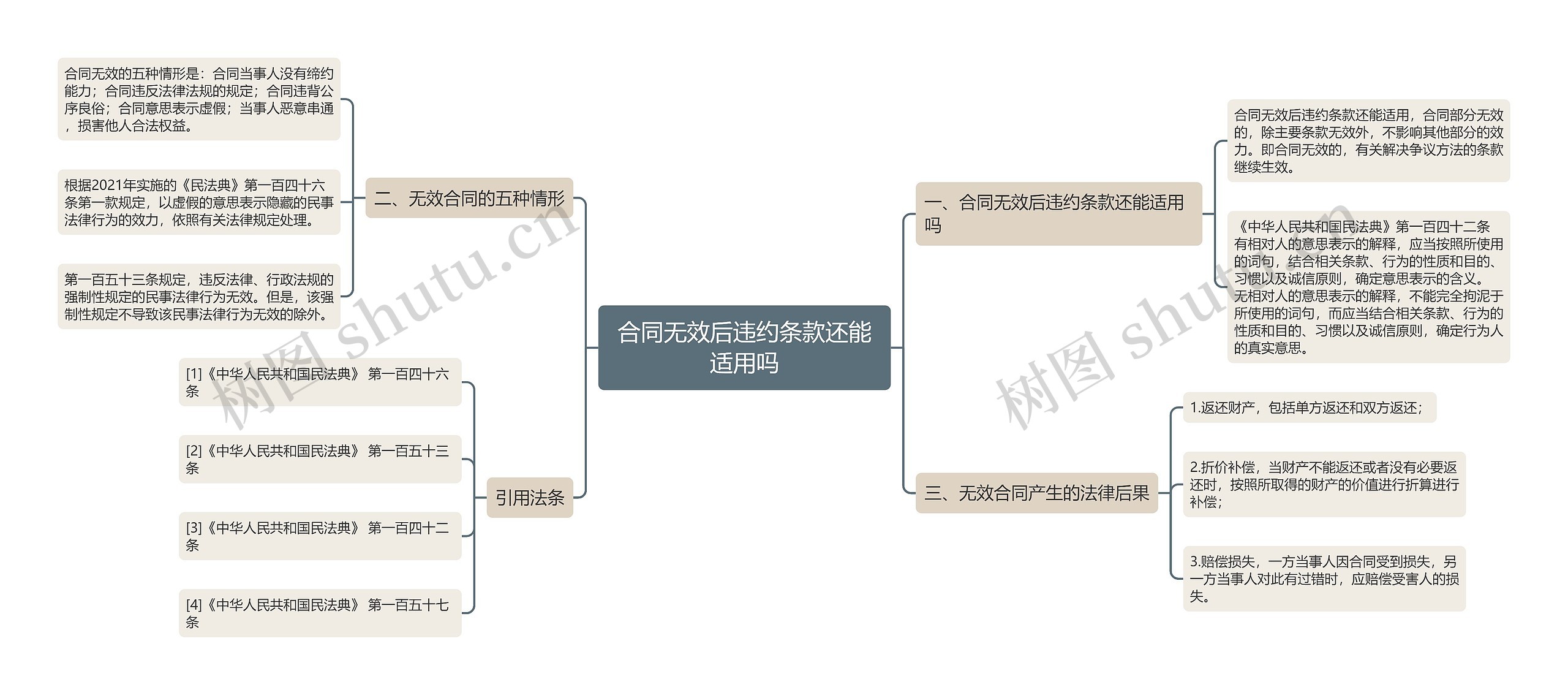 合同无效后违约条款还能适用吗