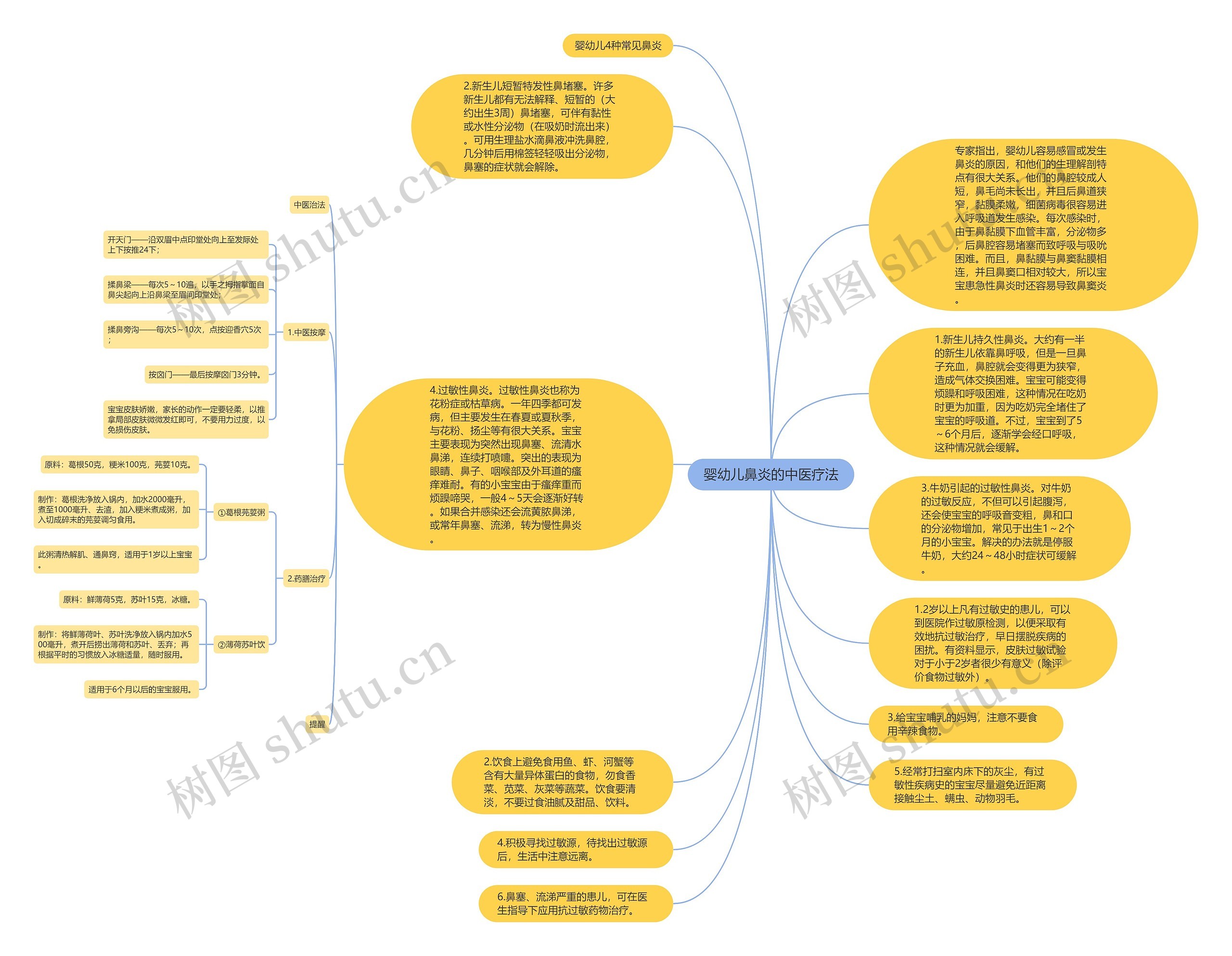 婴幼儿鼻炎的中医疗法思维导图