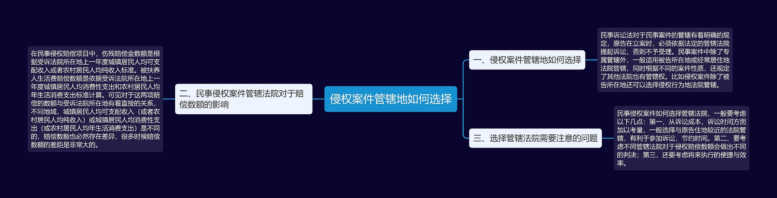 侵权案件管辖地如何选择思维导图