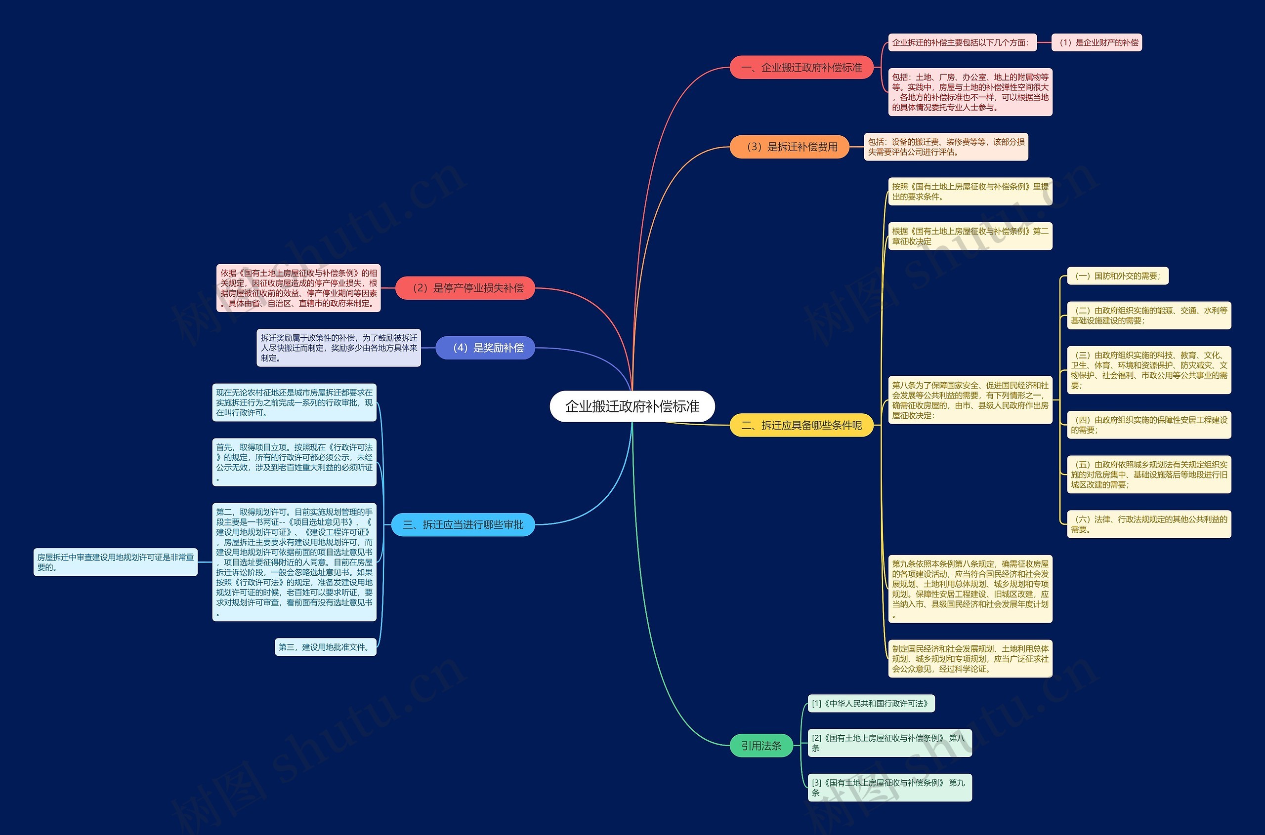 企业搬迁政府补偿标准思维导图