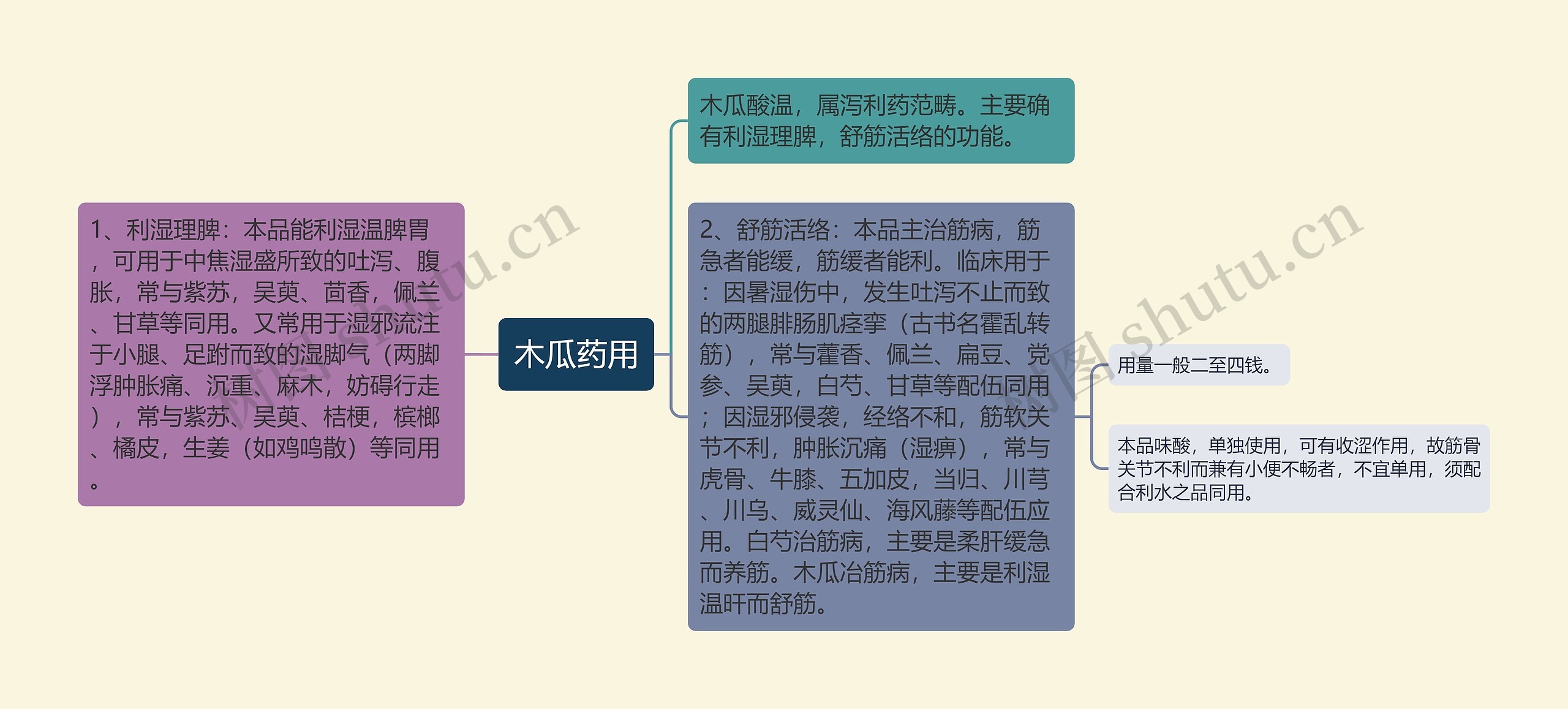 木瓜药用思维导图