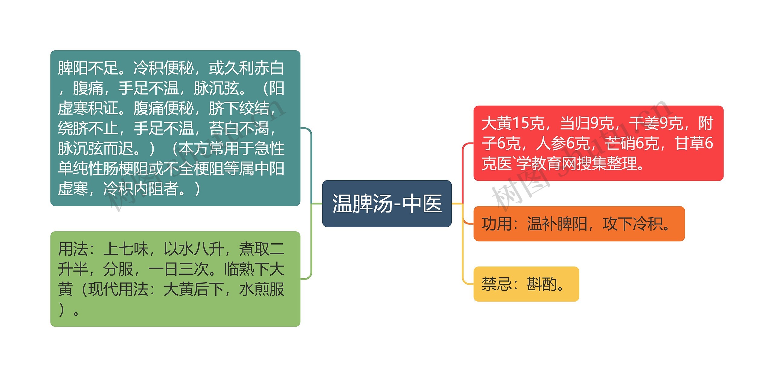 温脾汤-中医思维导图