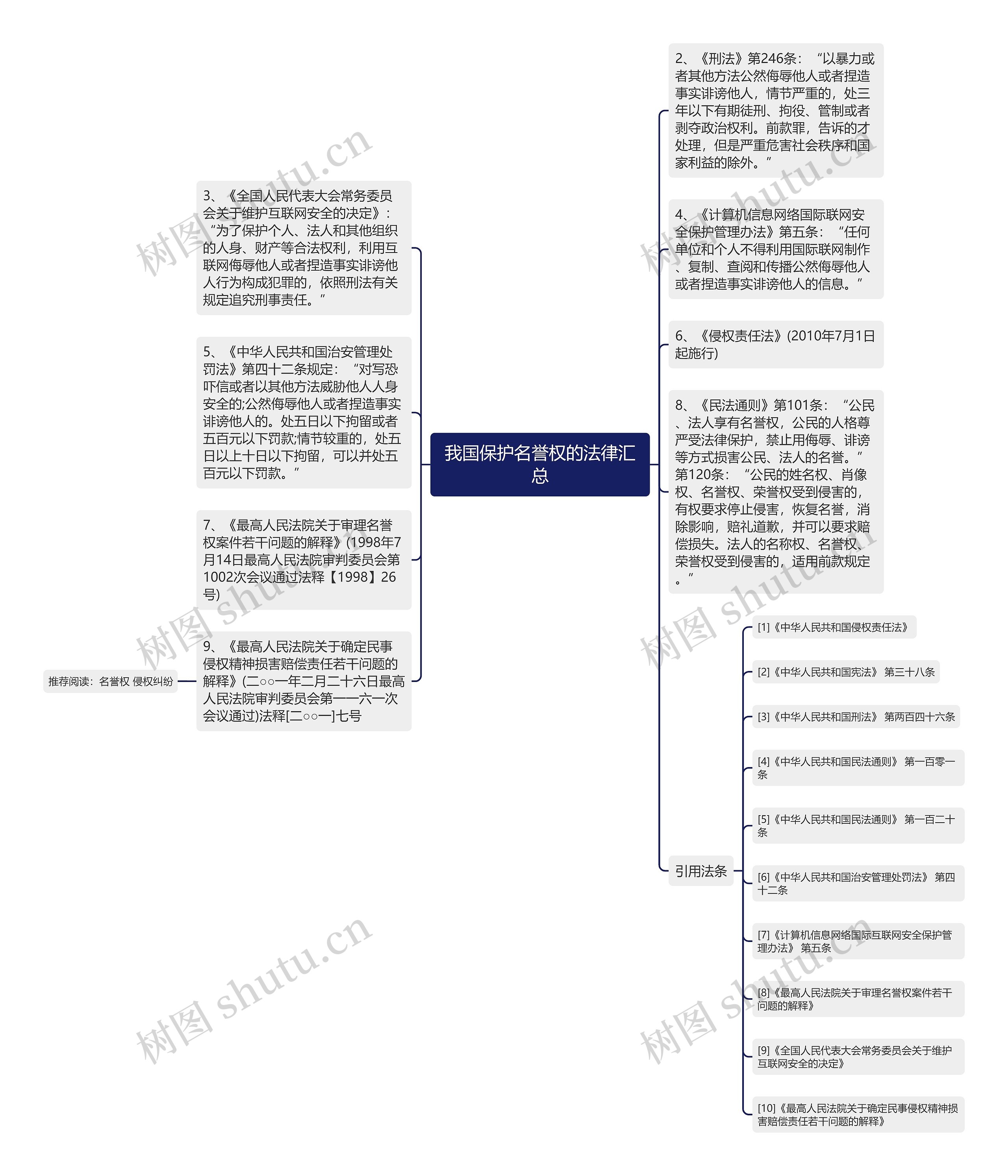 我国保护名誉权的法律汇总思维导图