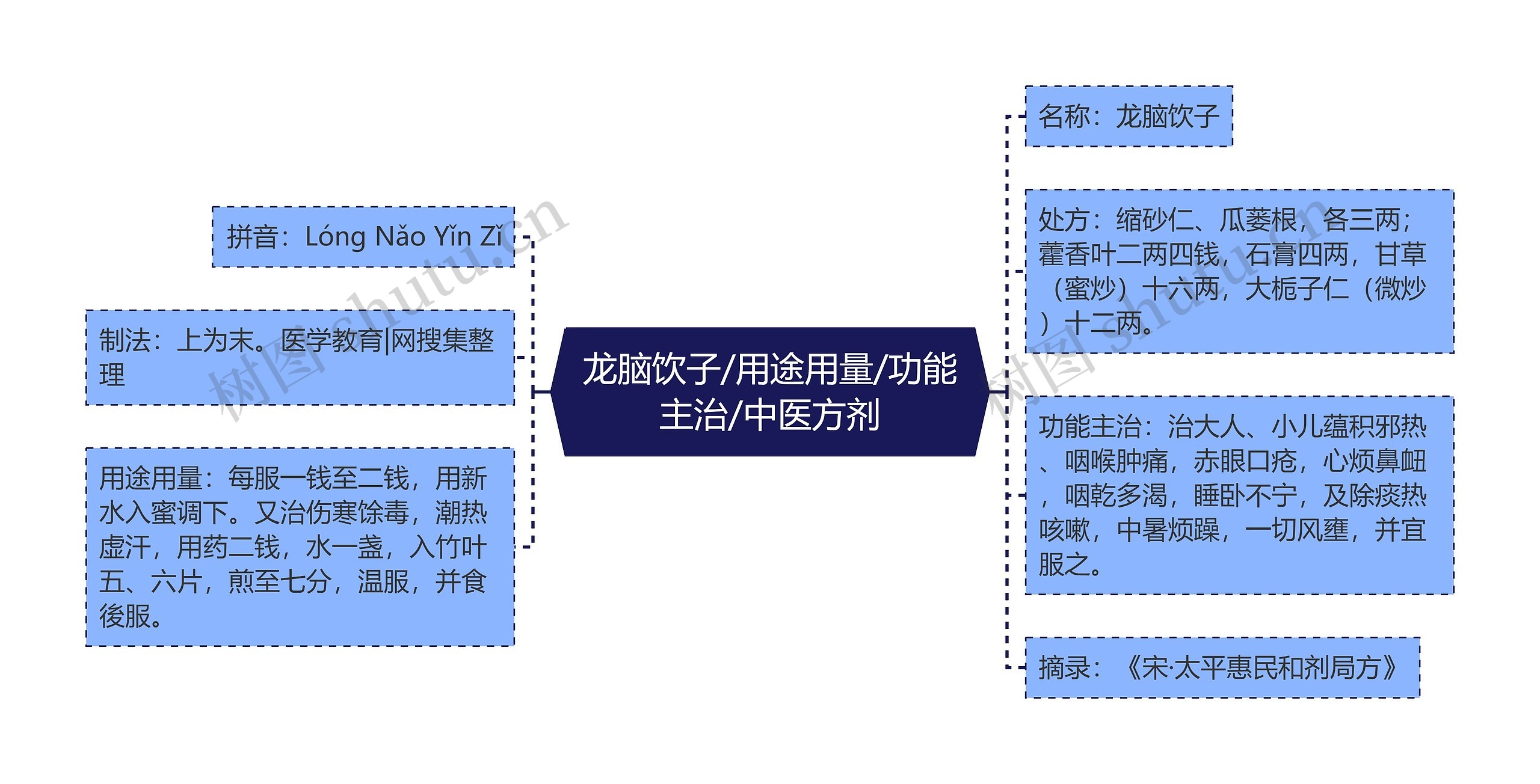 龙脑饮子/用途用量/功能主治/中医方剂思维导图