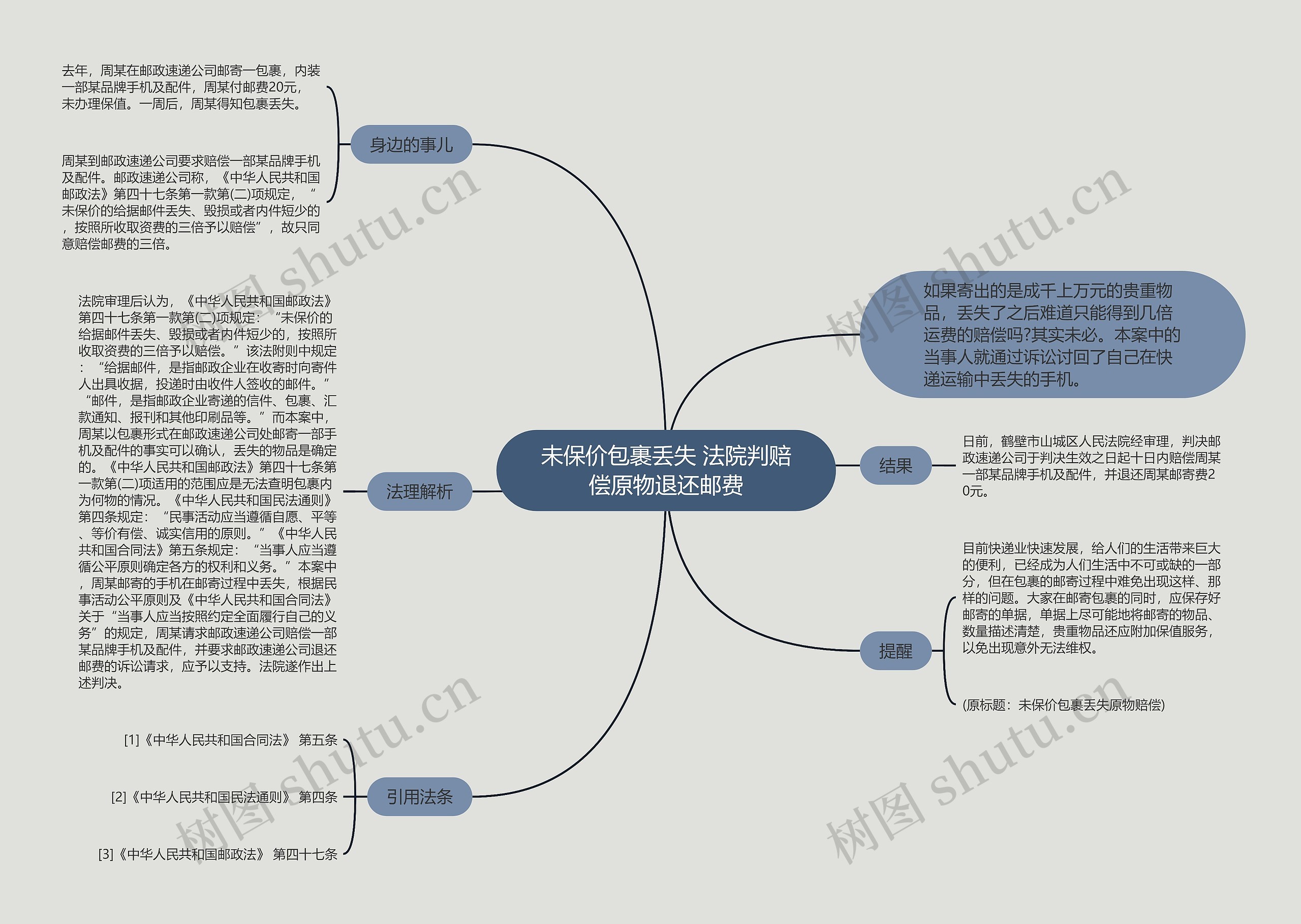 未保价包裹丢失 法院判赔偿原物退还邮费思维导图