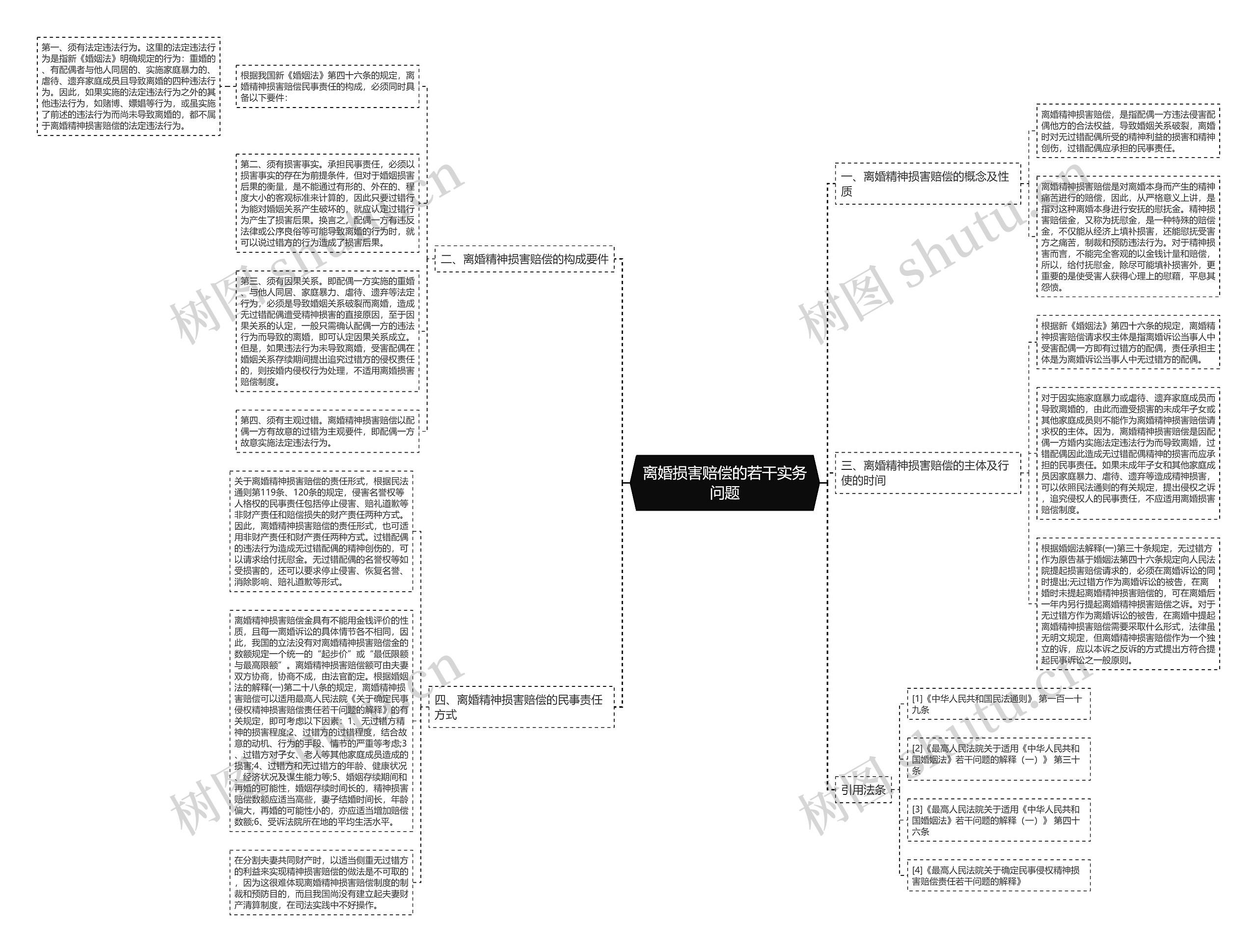 离婚损害赔偿的若干实务问题思维导图