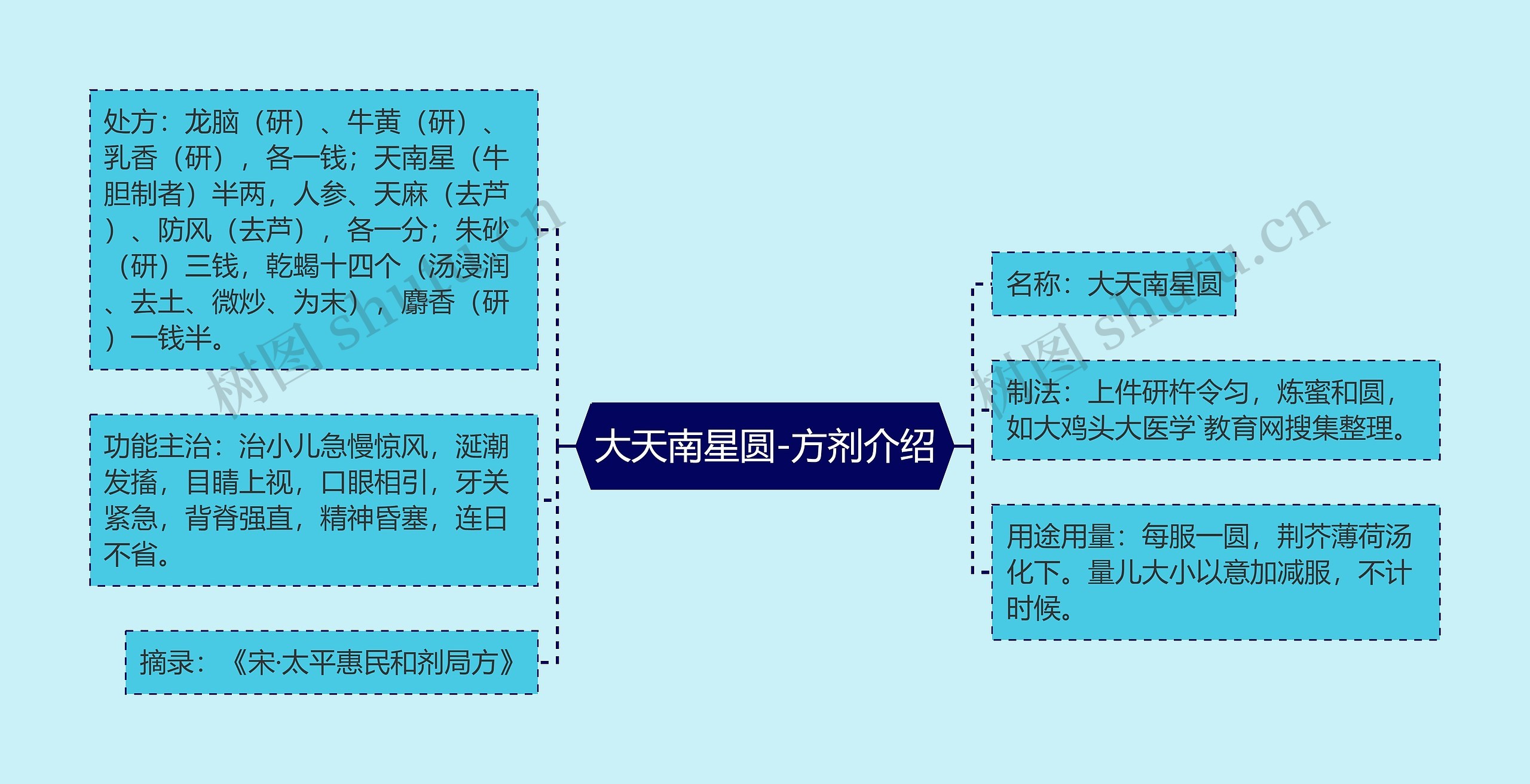 大天南星圆-方剂介绍思维导图