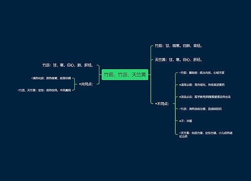 竹茹、竹沥、天竺黄思维导图