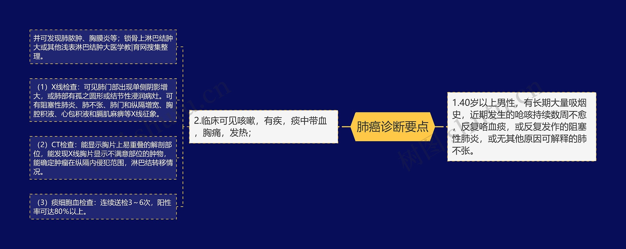 肺癌诊断要点 肺癌诊断要点