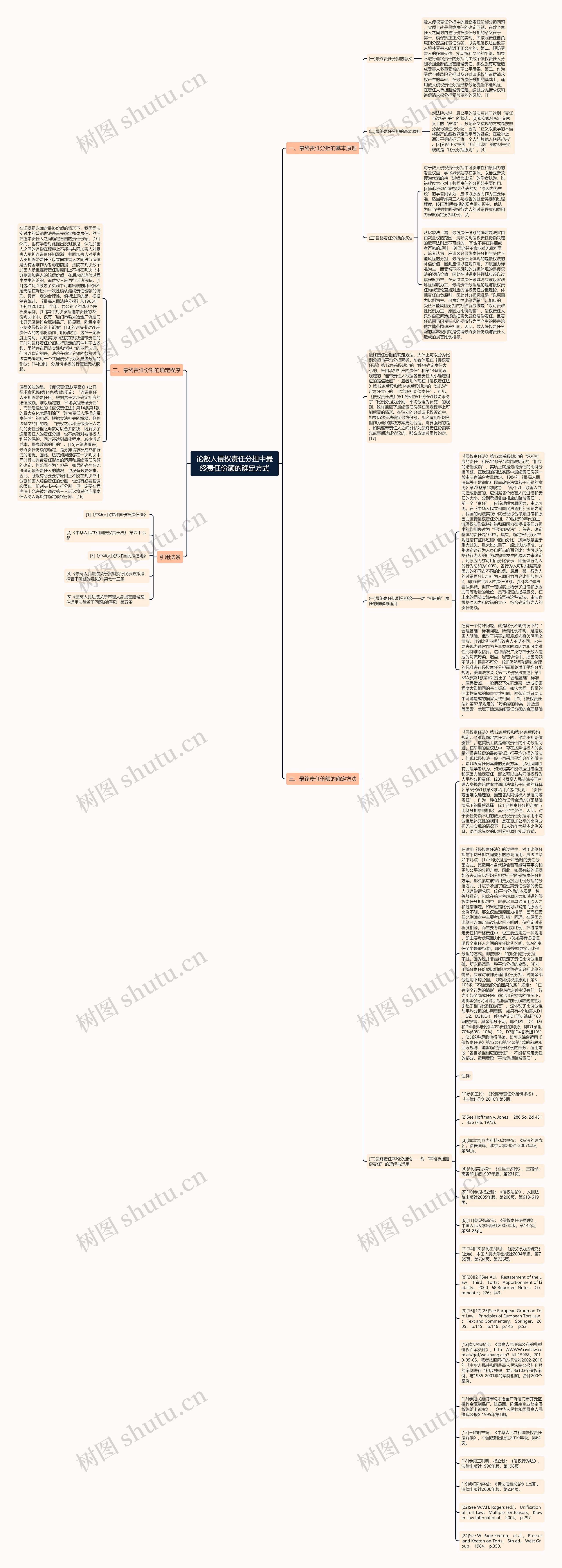论数人侵权责任分担中最终责任份额的确定方式思维导图