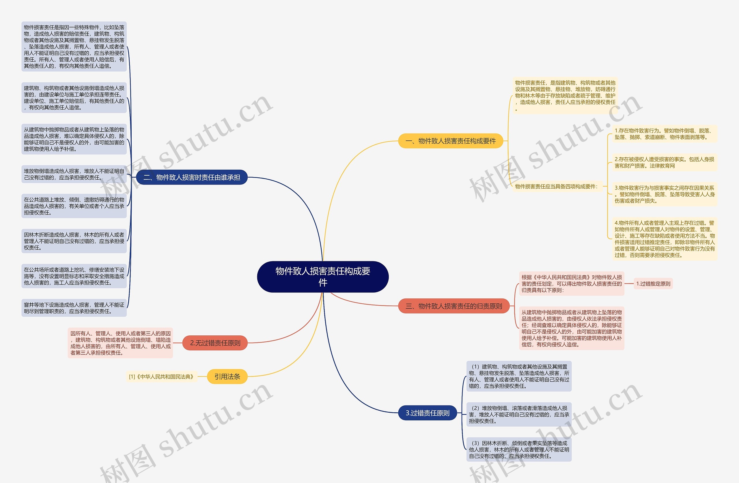 物件致人损害责任构成要件思维导图